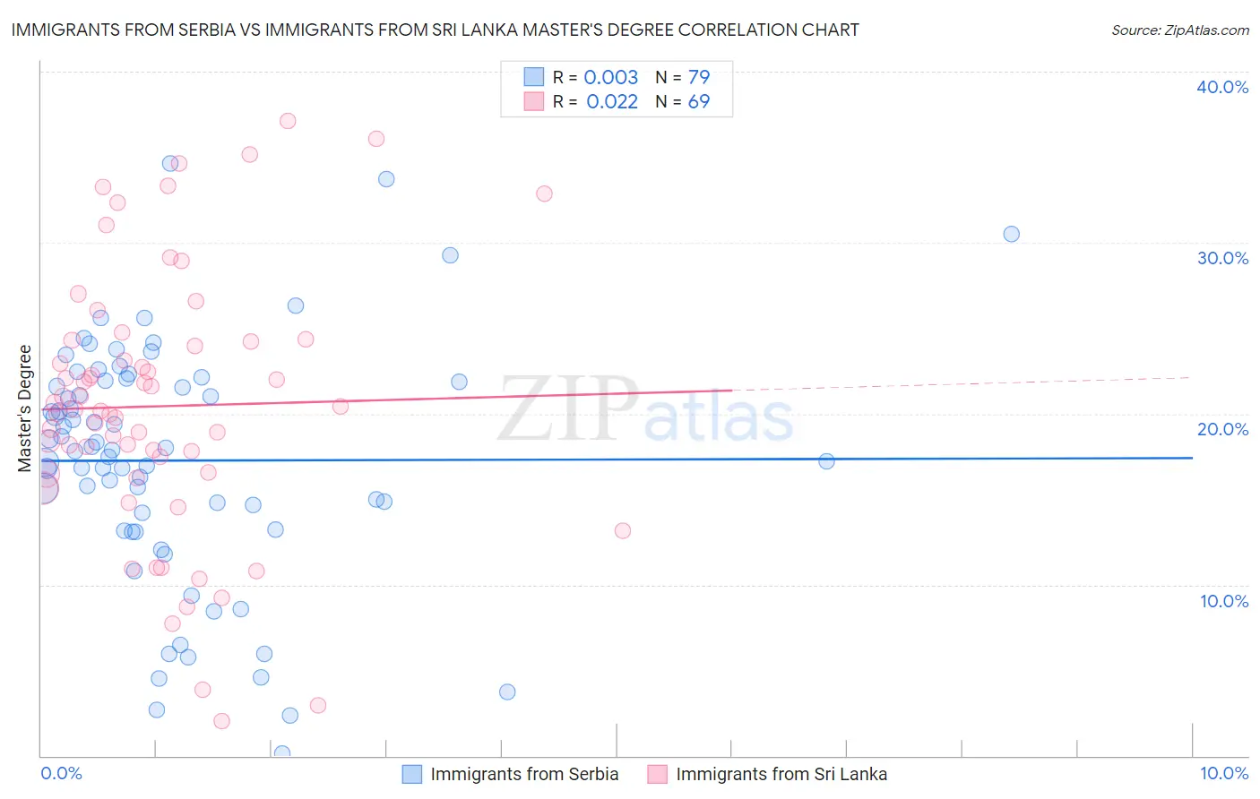 Immigrants from Serbia vs Immigrants from Sri Lanka Master's Degree