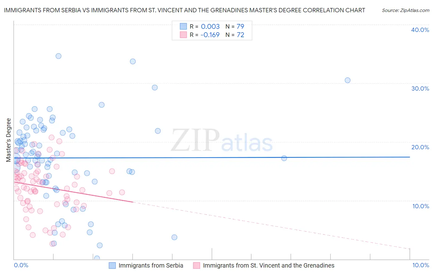 Immigrants from Serbia vs Immigrants from St. Vincent and the Grenadines Master's Degree