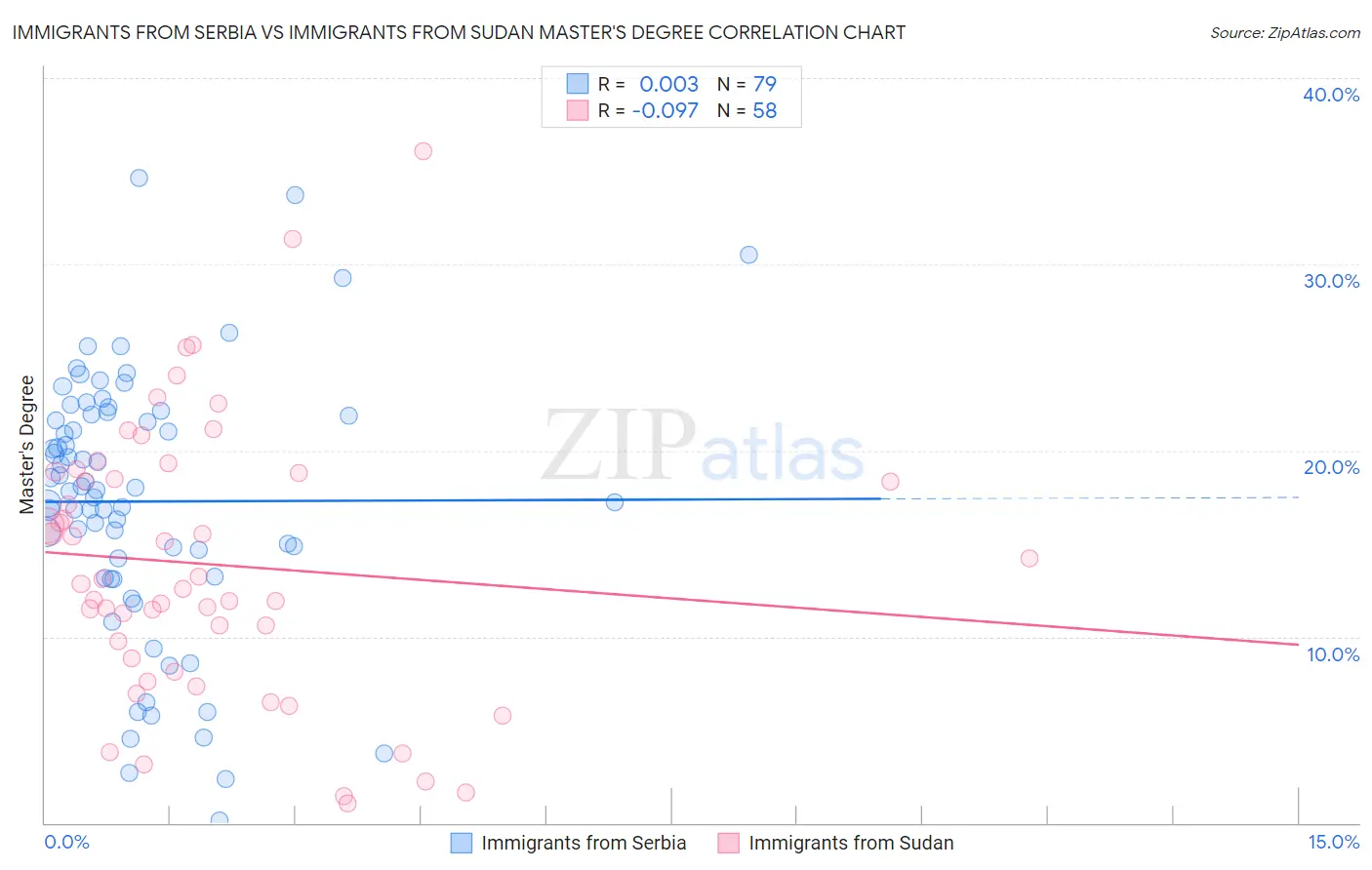 Immigrants from Serbia vs Immigrants from Sudan Master's Degree