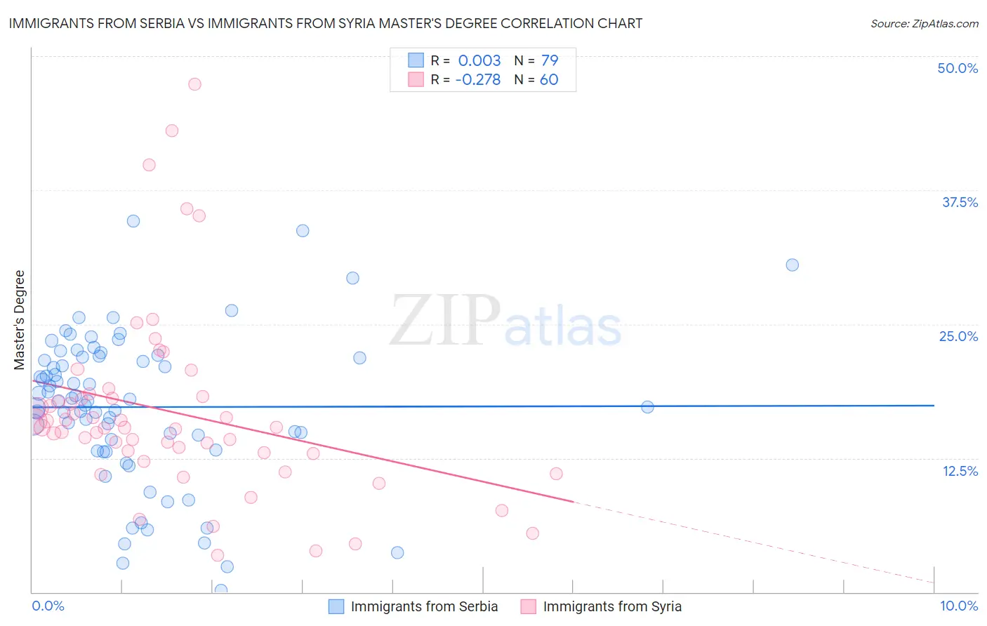 Immigrants from Serbia vs Immigrants from Syria Master's Degree