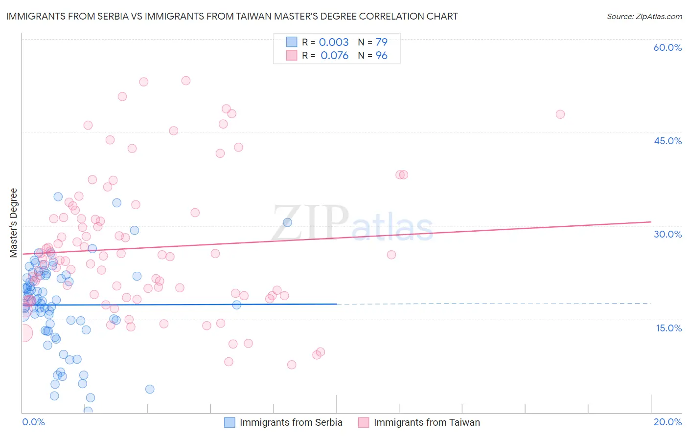 Immigrants from Serbia vs Immigrants from Taiwan Master's Degree