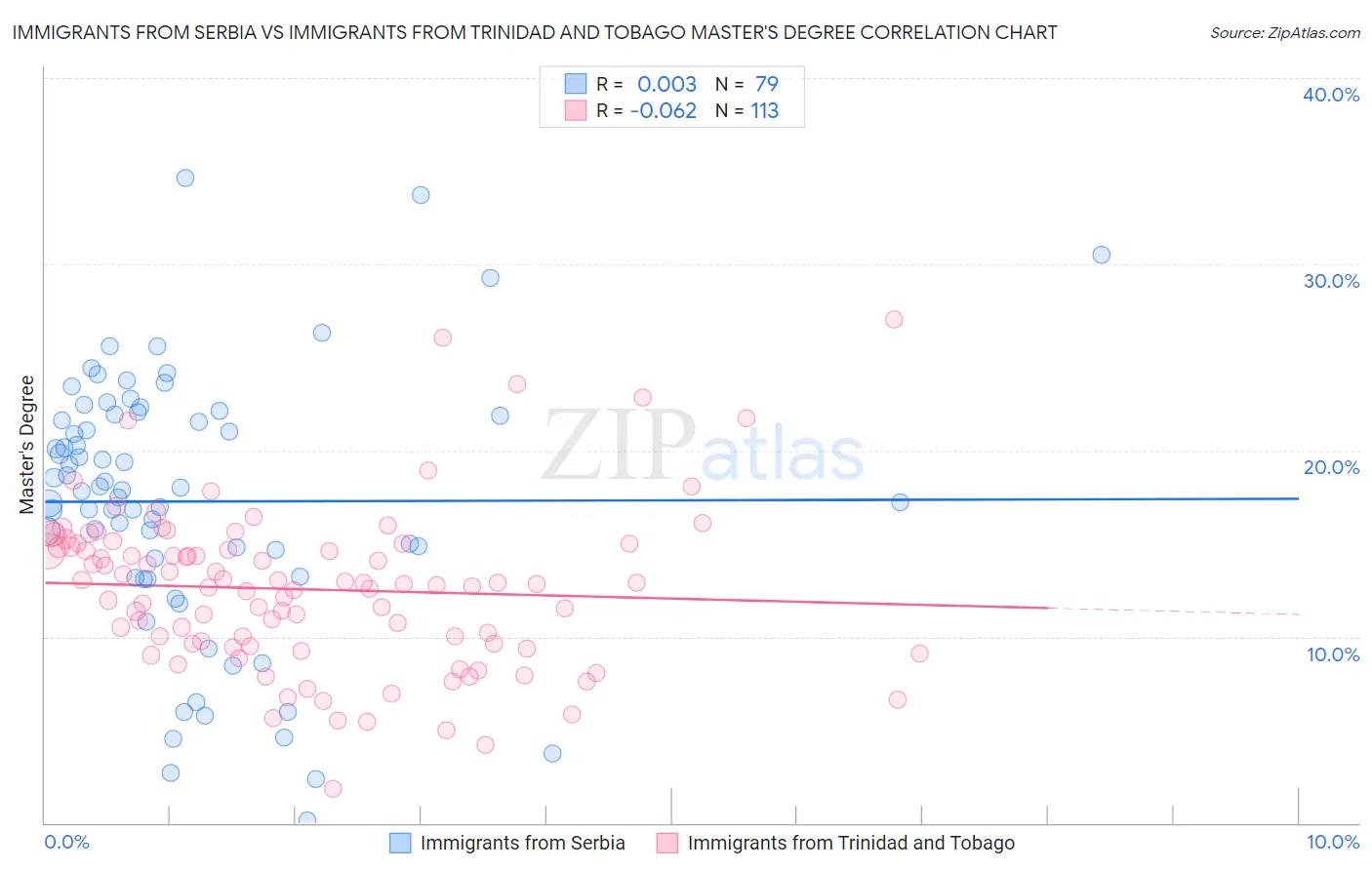 Immigrants from Serbia vs Immigrants from Trinidad and Tobago Master's Degree