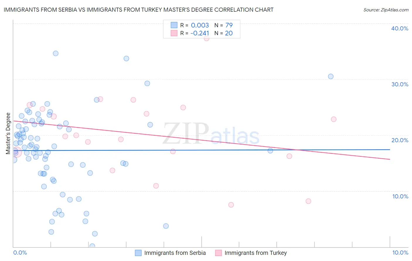 Immigrants from Serbia vs Immigrants from Turkey Master's Degree