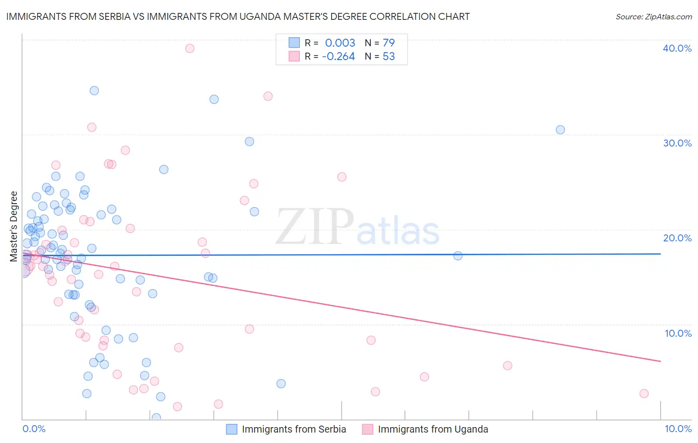 Immigrants from Serbia vs Immigrants from Uganda Master's Degree