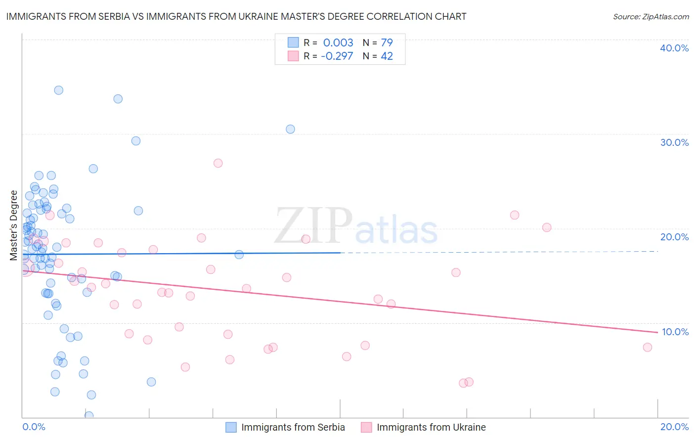 Immigrants from Serbia vs Immigrants from Ukraine Master's Degree