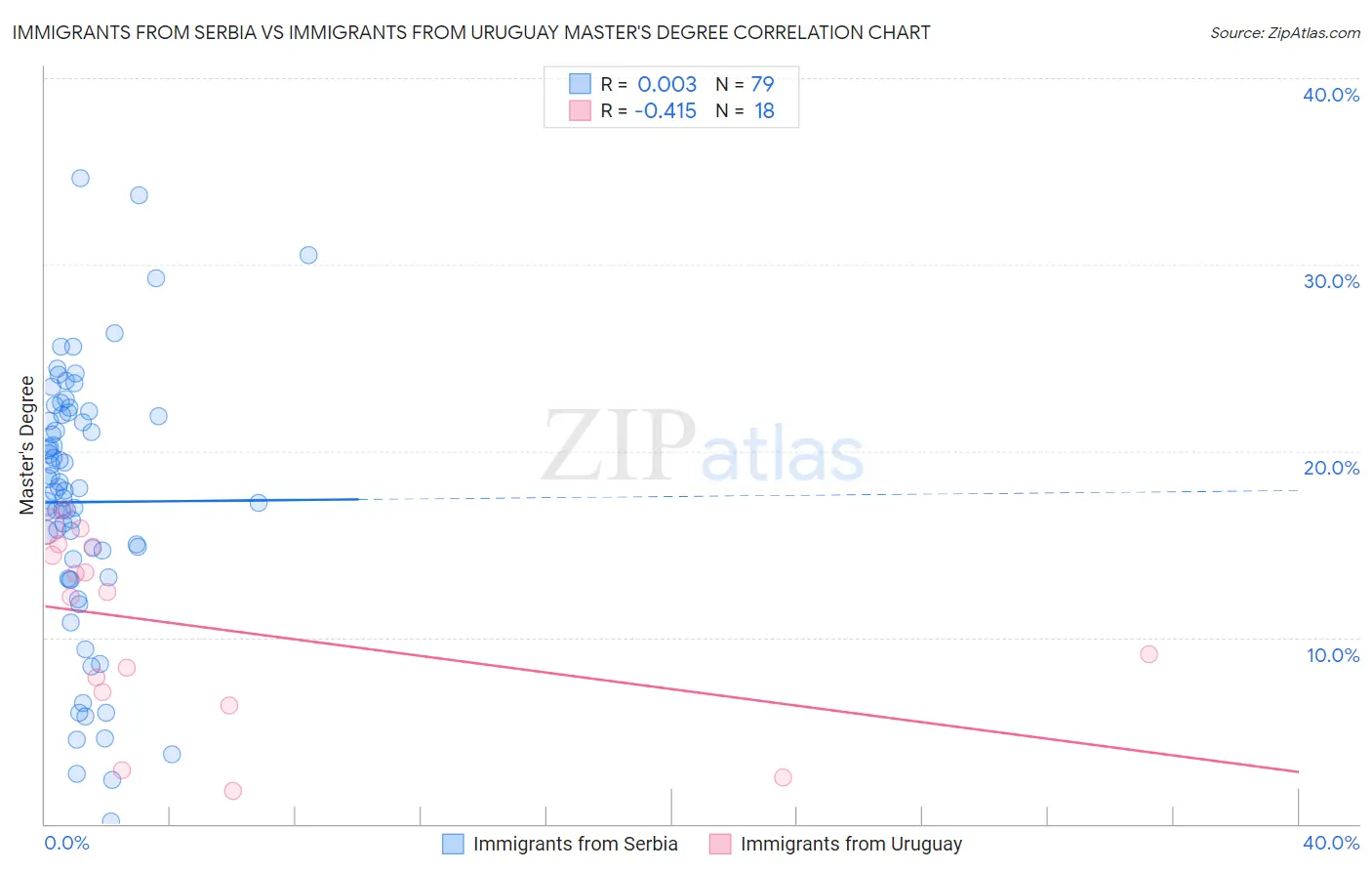 Immigrants from Serbia vs Immigrants from Uruguay Master's Degree