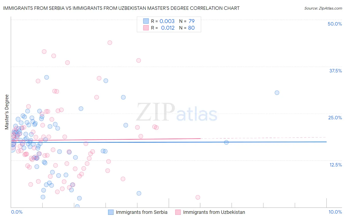 Immigrants from Serbia vs Immigrants from Uzbekistan Master's Degree