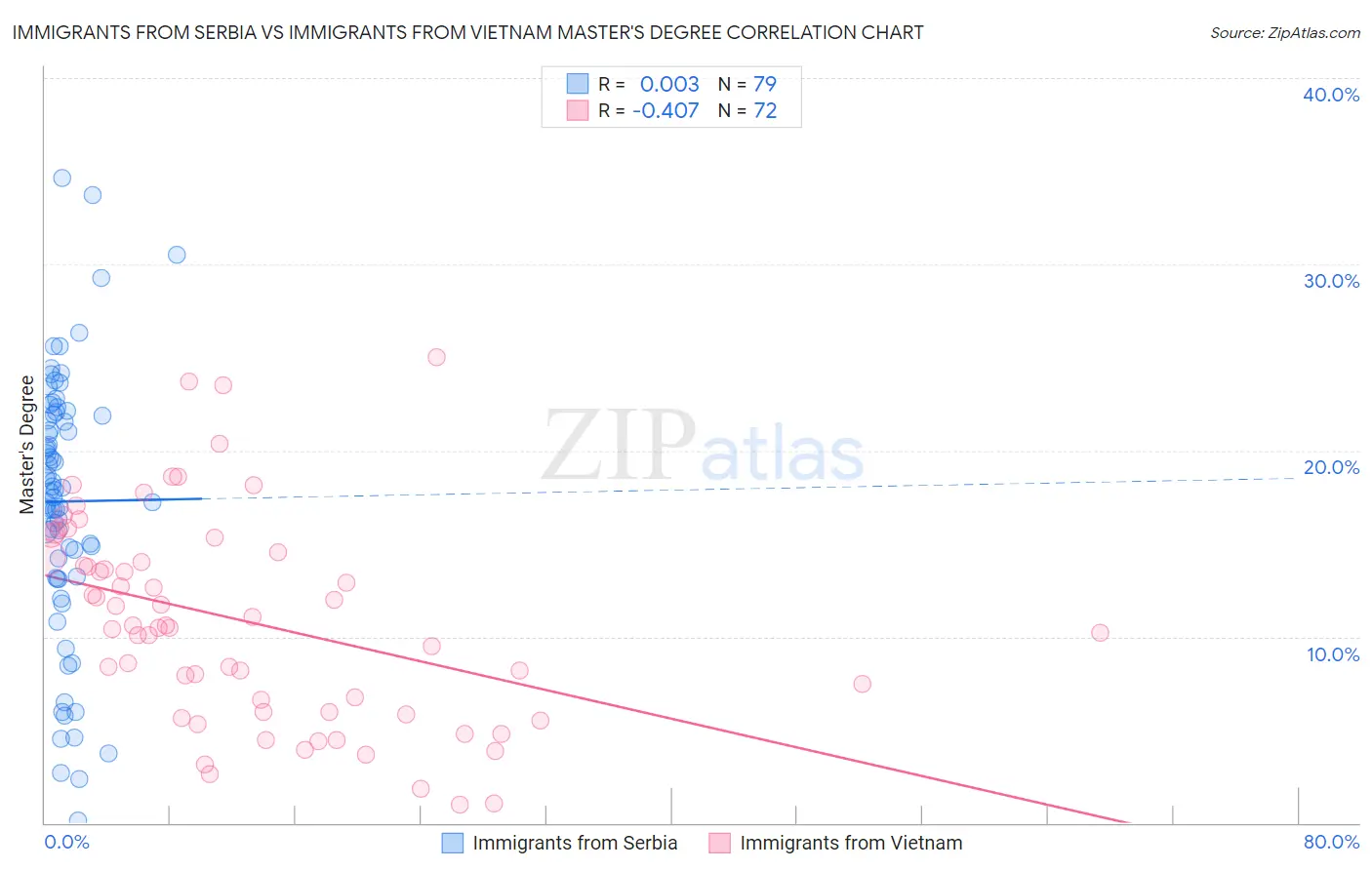 Immigrants from Serbia vs Immigrants from Vietnam Master's Degree