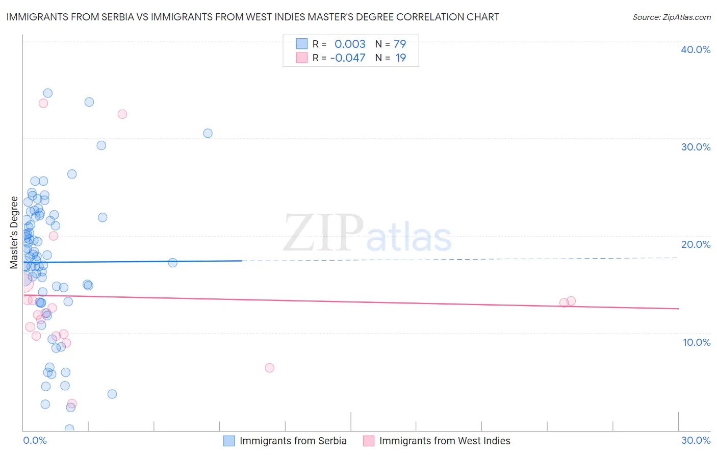 Immigrants from Serbia vs Immigrants from West Indies Master's Degree