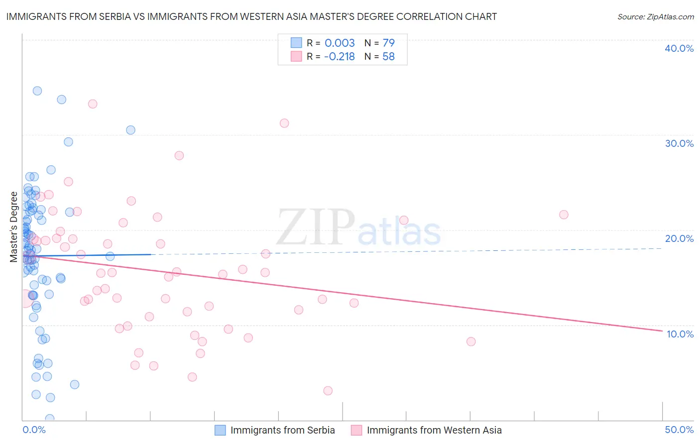 Immigrants from Serbia vs Immigrants from Western Asia Master's Degree