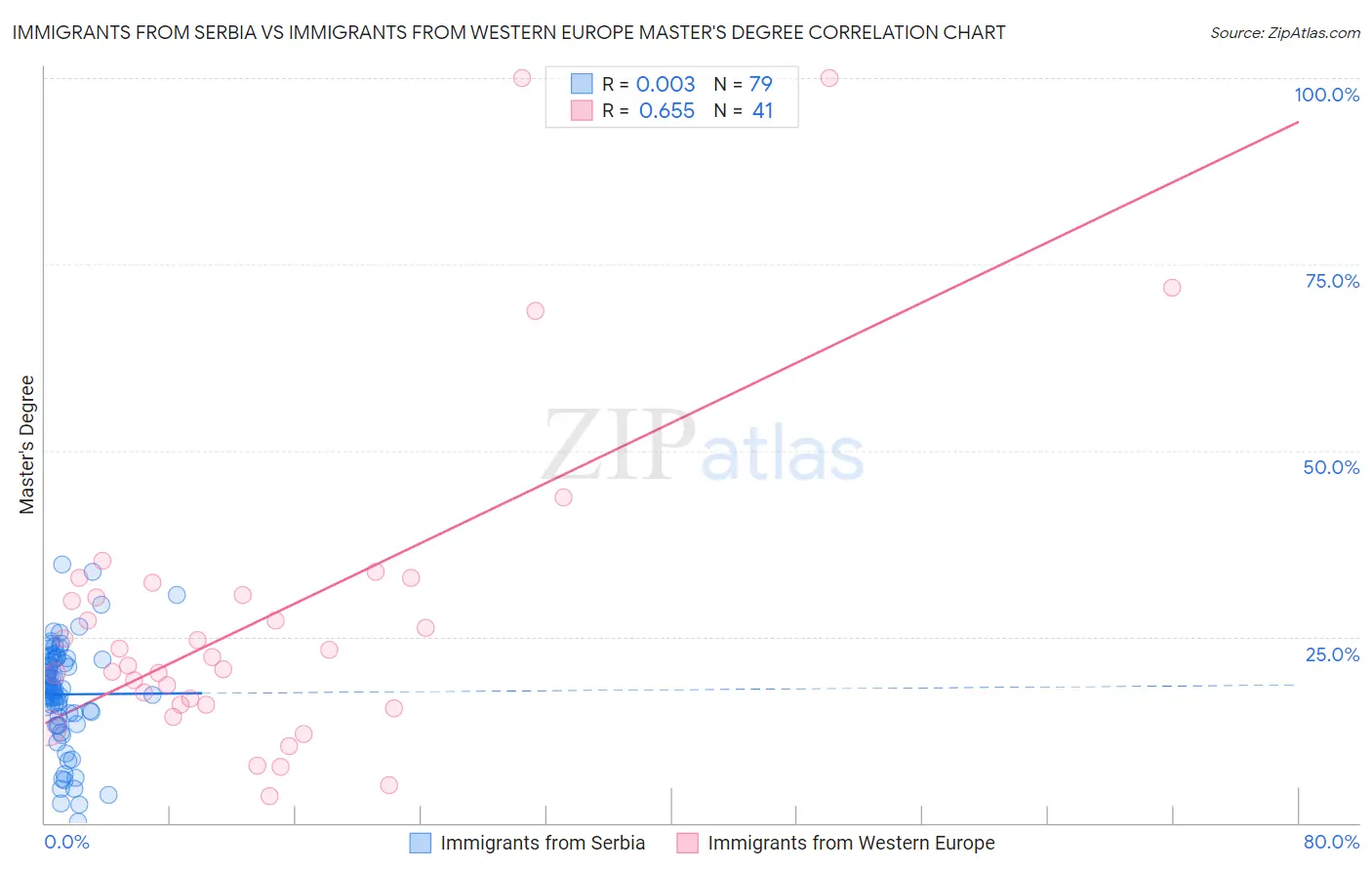 Immigrants from Serbia vs Immigrants from Western Europe Master's Degree