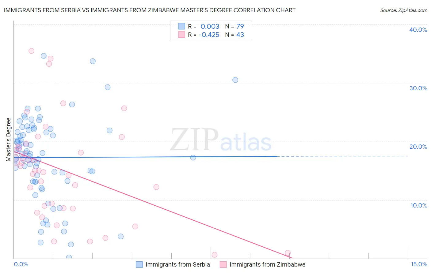 Immigrants from Serbia vs Immigrants from Zimbabwe Master's Degree