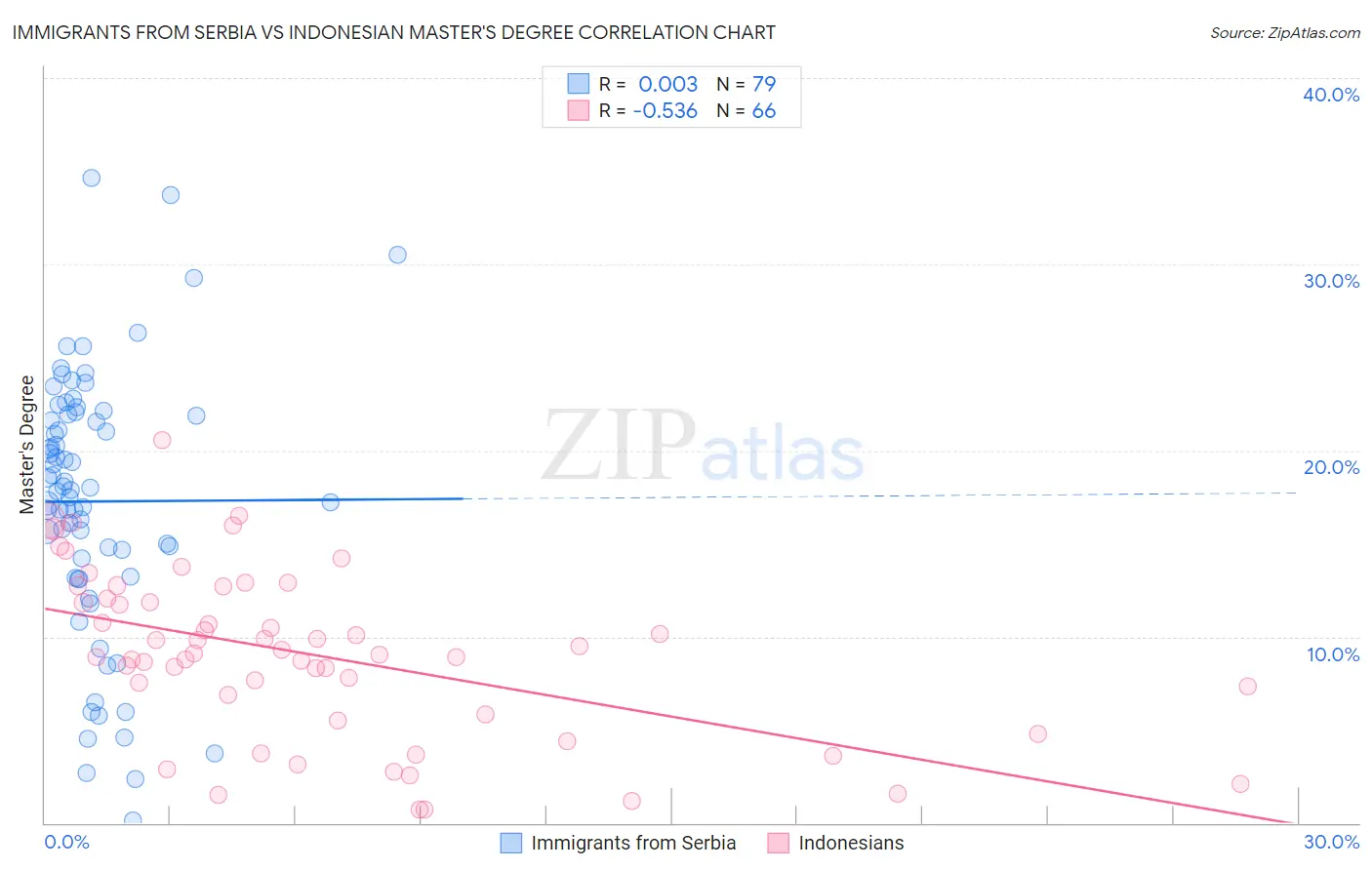 Immigrants from Serbia vs Indonesian Master's Degree