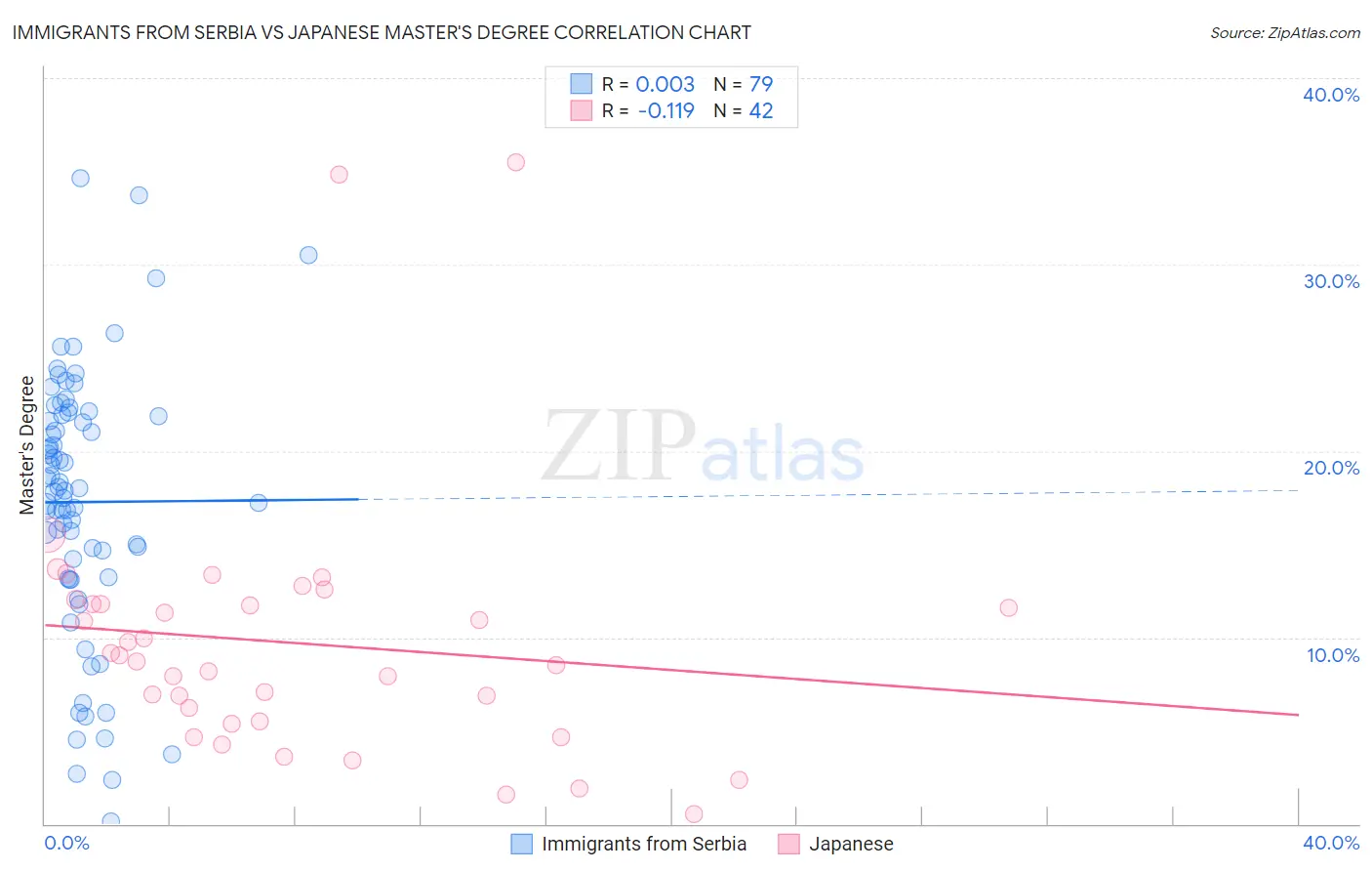 Immigrants from Serbia vs Japanese Master's Degree