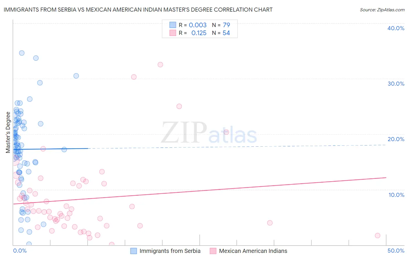 Immigrants from Serbia vs Mexican American Indian Master's Degree