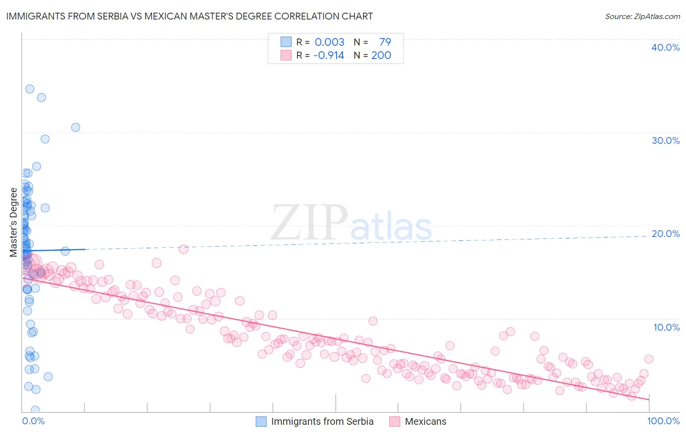 Immigrants from Serbia vs Mexican Master's Degree