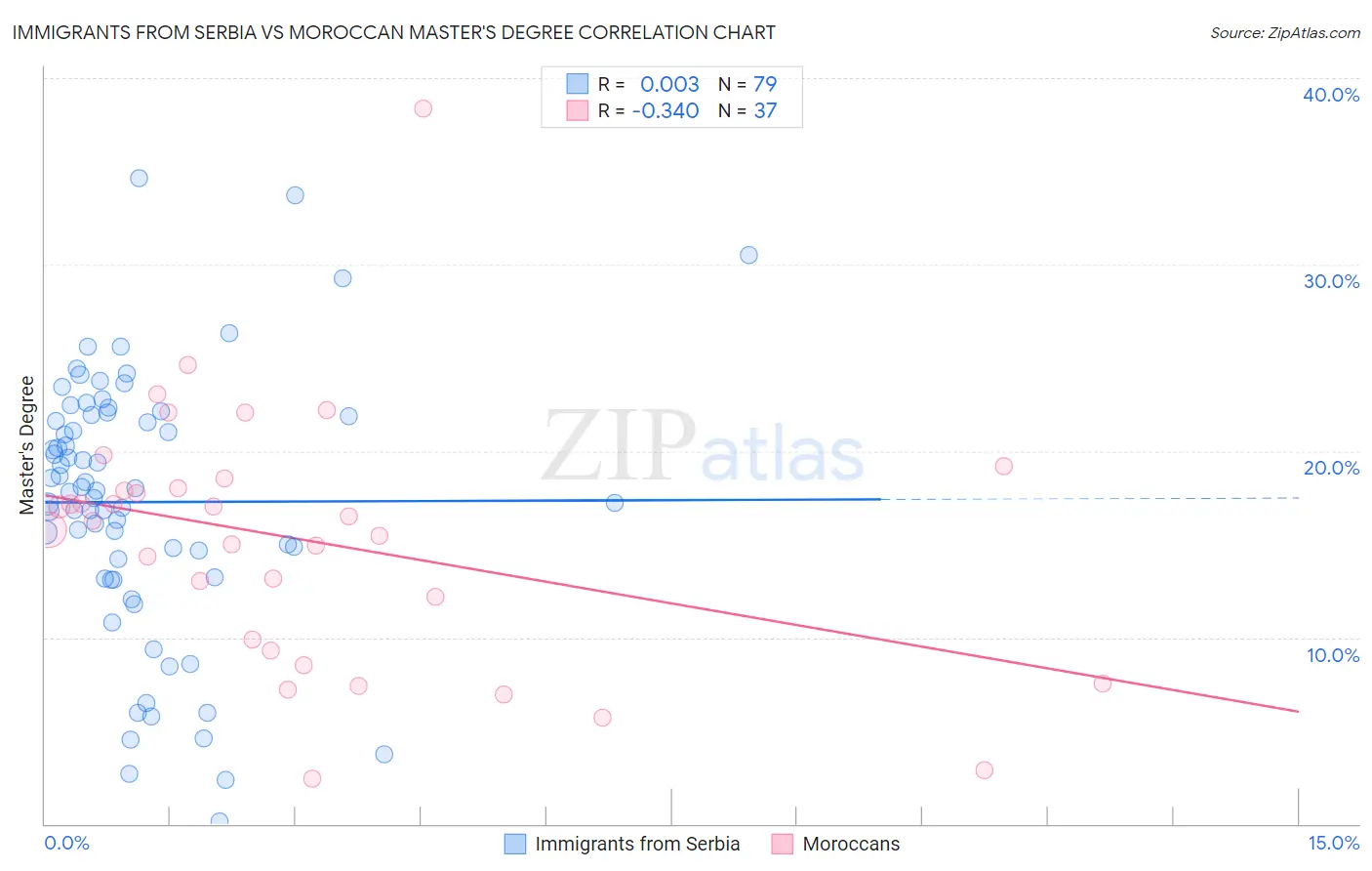 Immigrants from Serbia vs Moroccan Master's Degree