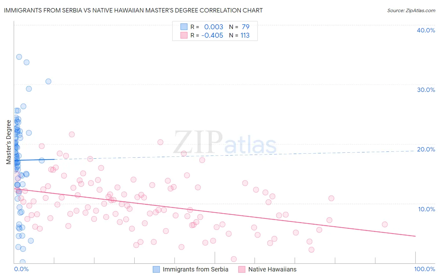 Immigrants from Serbia vs Native Hawaiian Master's Degree