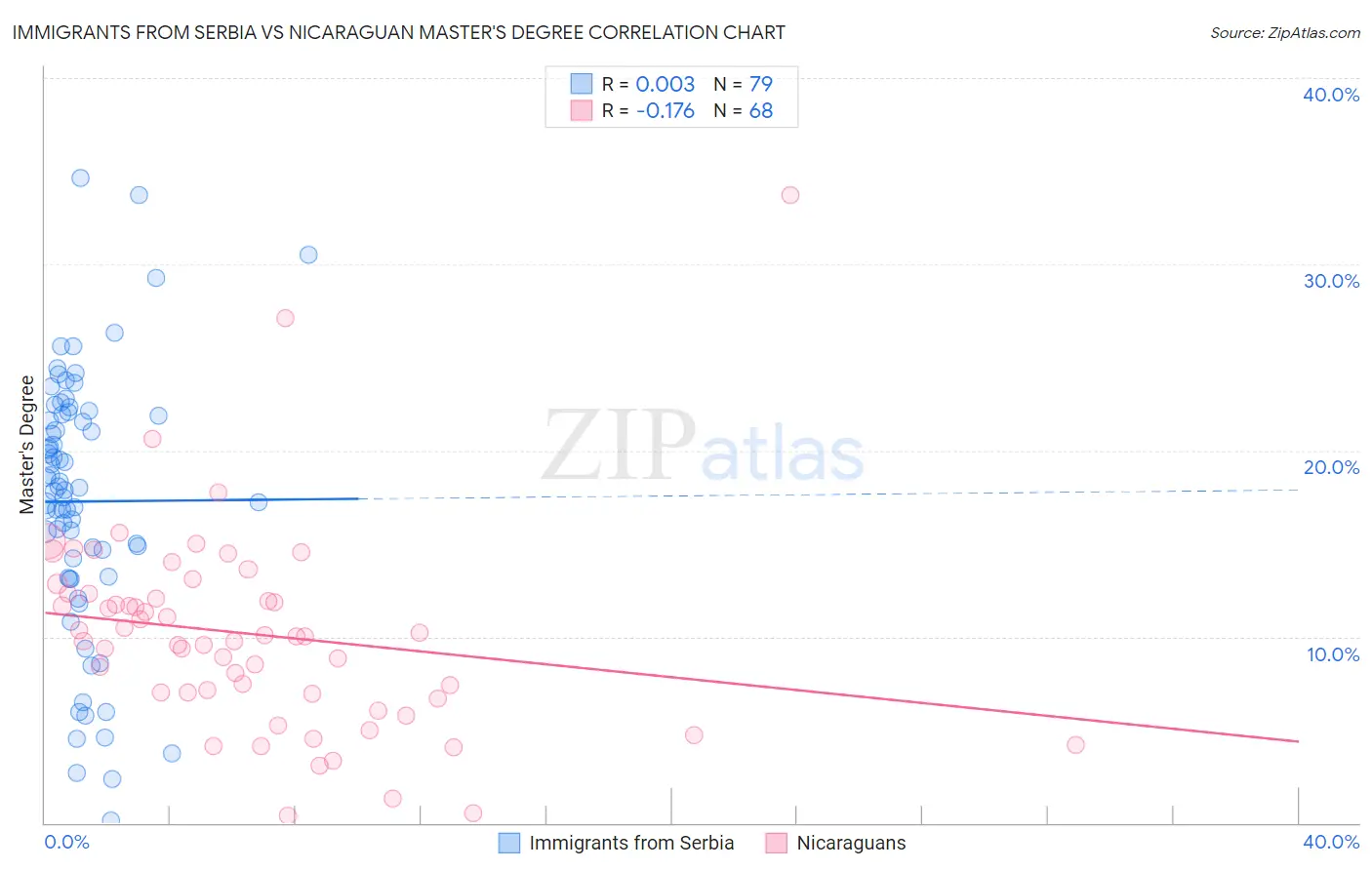 Immigrants from Serbia vs Nicaraguan Master's Degree