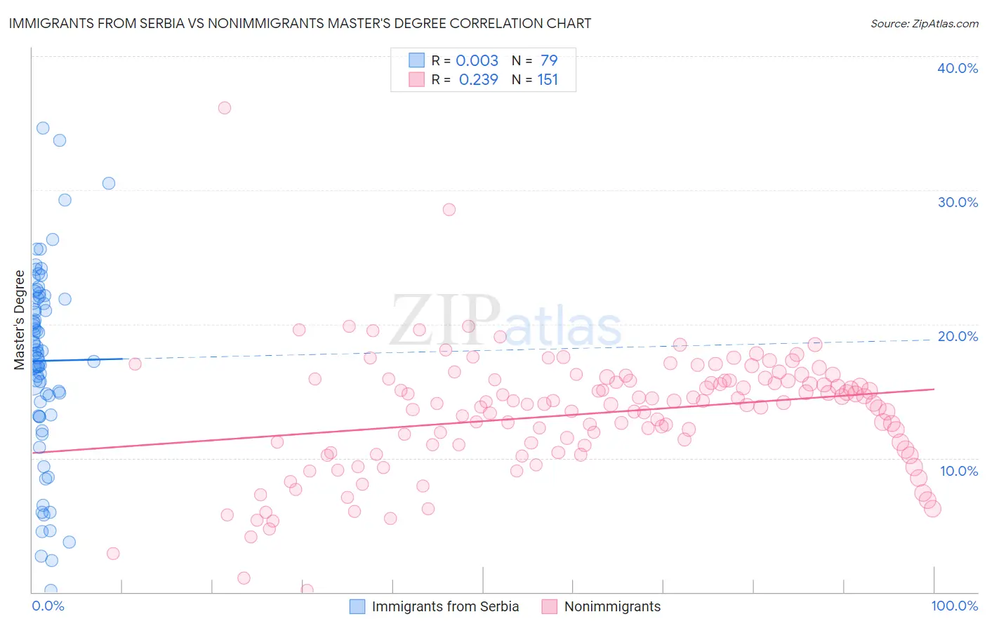 Immigrants from Serbia vs Nonimmigrants Master's Degree