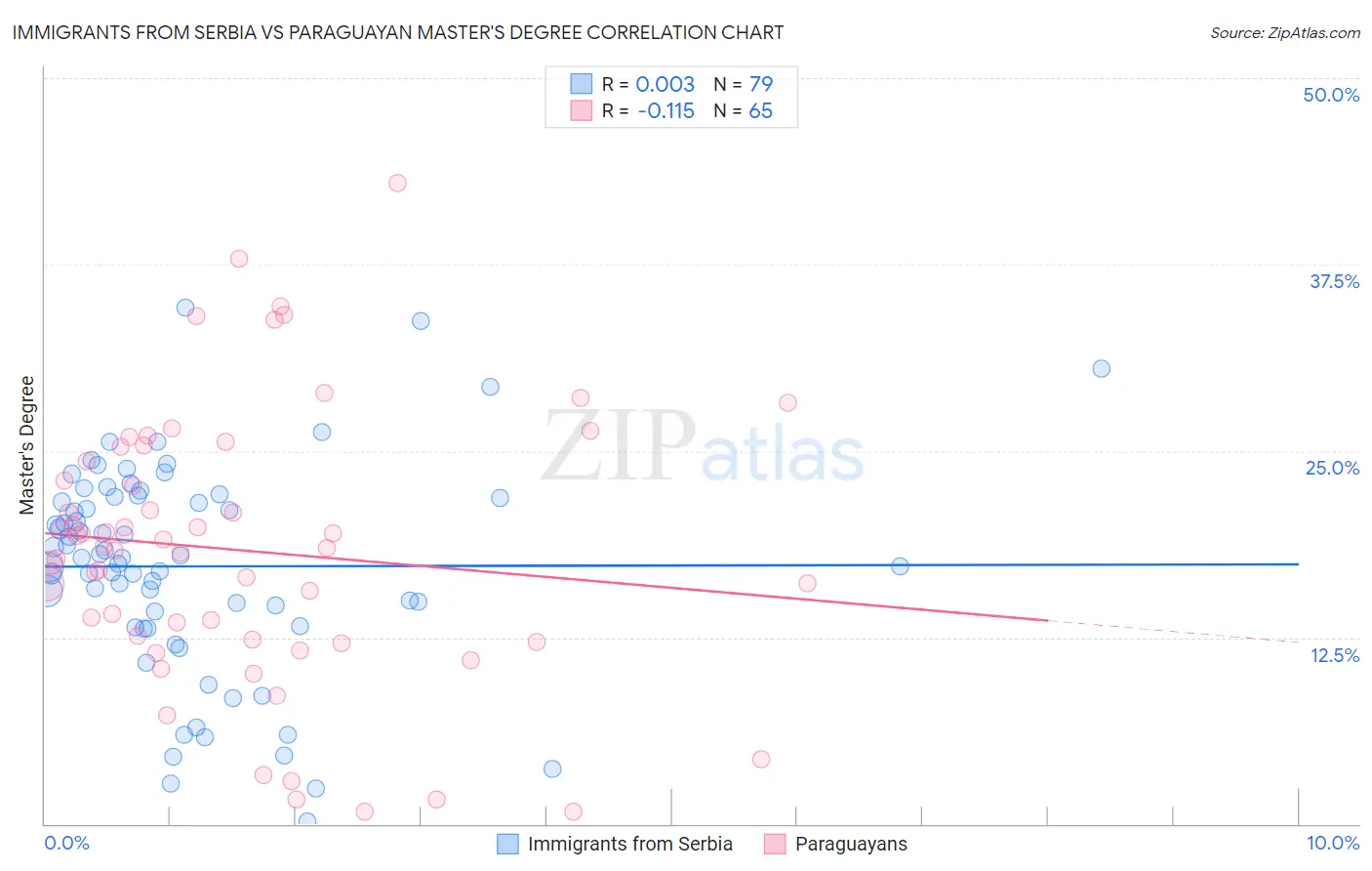 Immigrants from Serbia vs Paraguayan Master's Degree