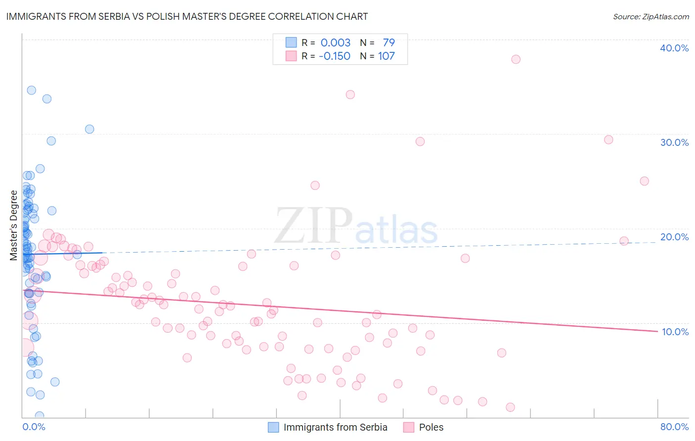 Immigrants from Serbia vs Polish Master's Degree