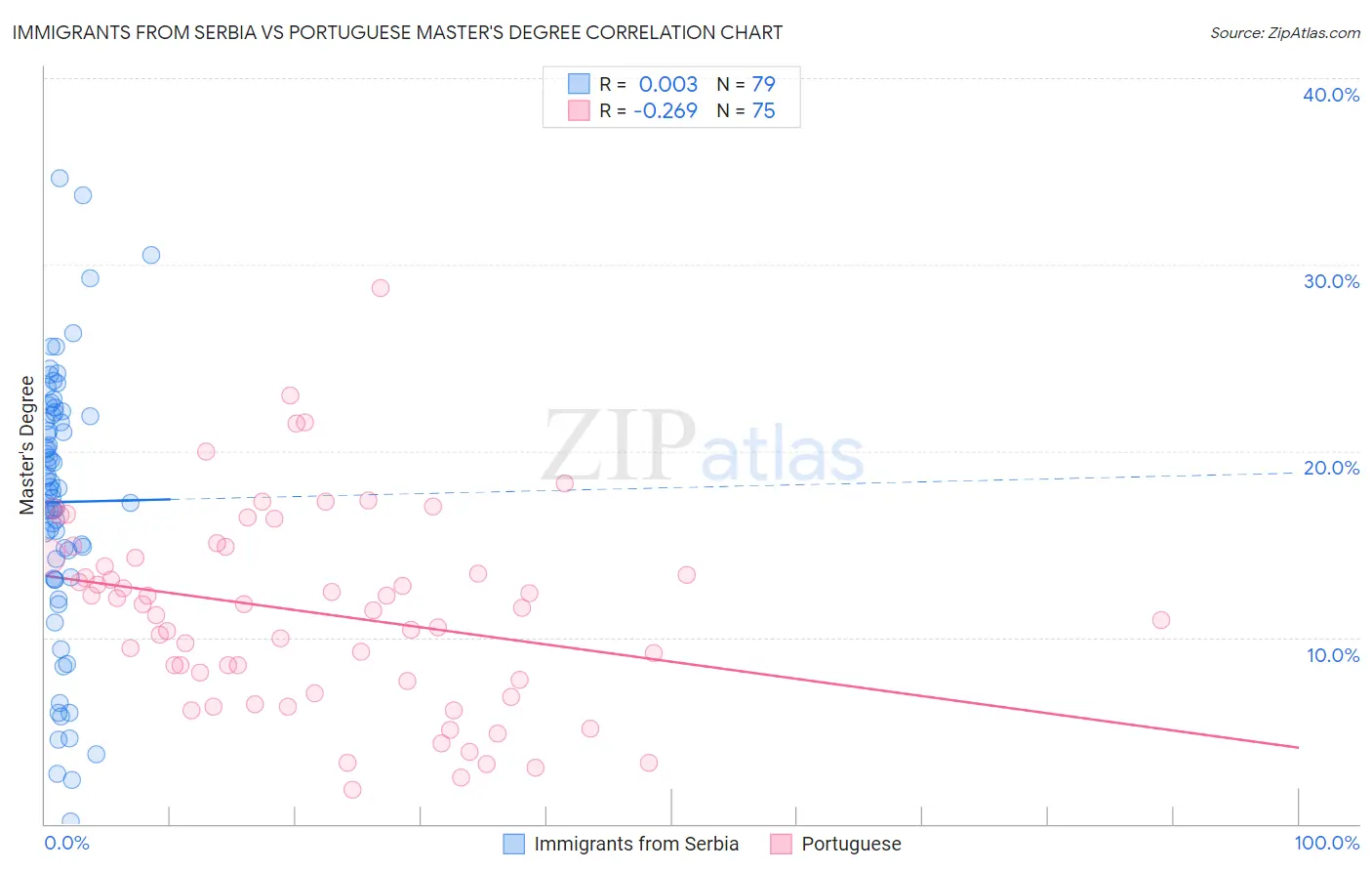 Immigrants from Serbia vs Portuguese Master's Degree