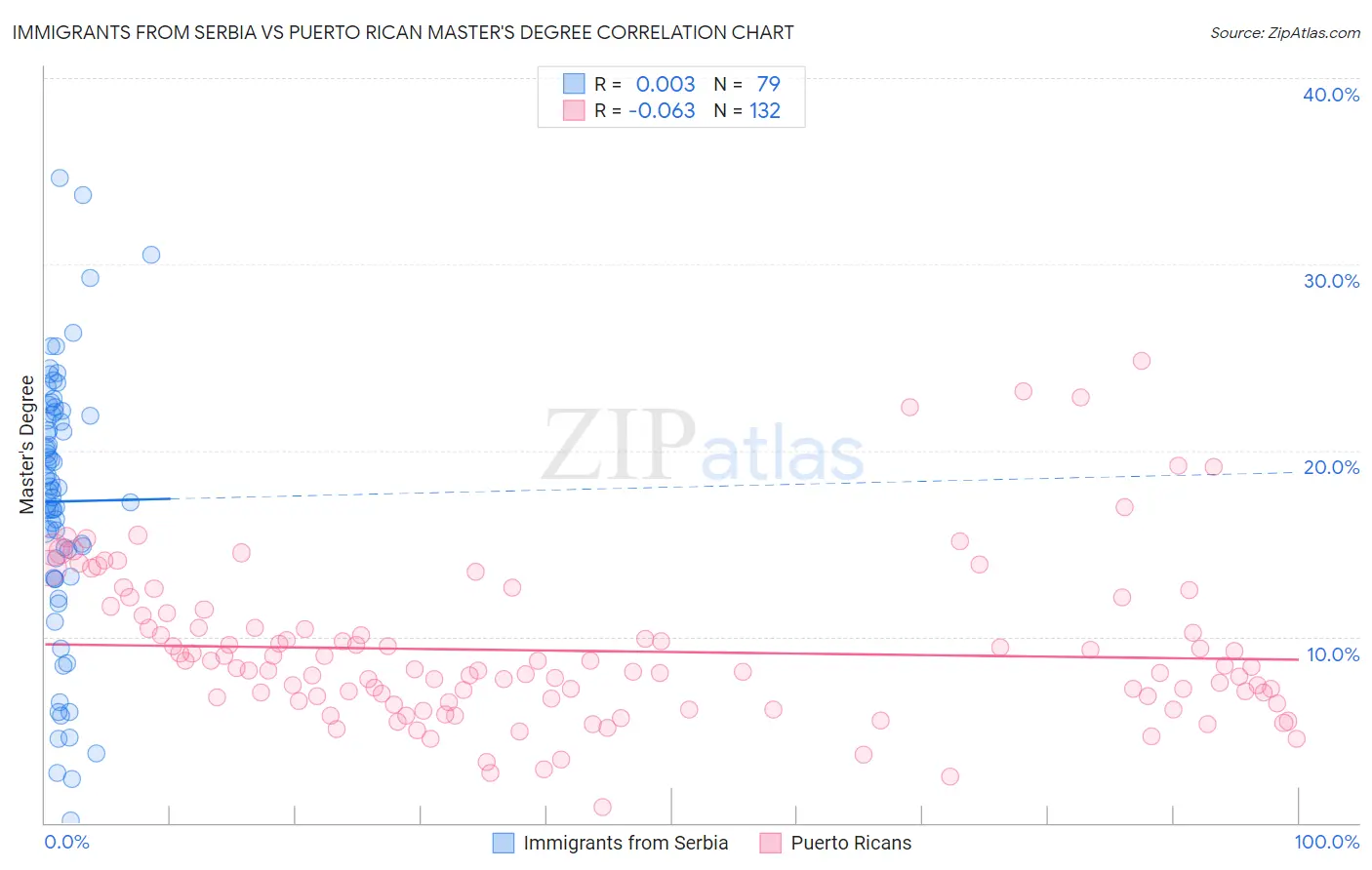 Immigrants from Serbia vs Puerto Rican Master's Degree