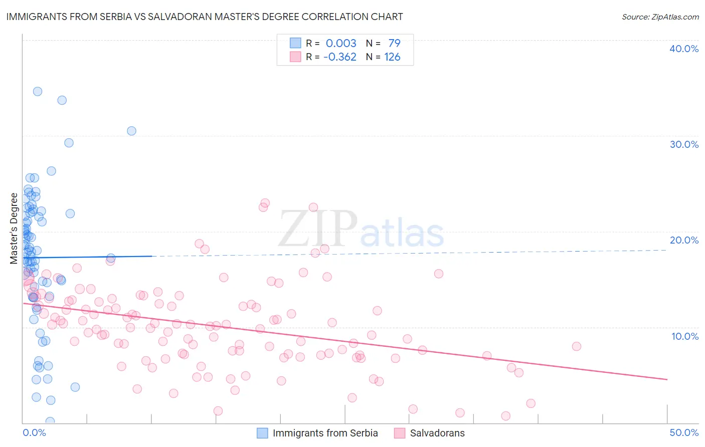 Immigrants from Serbia vs Salvadoran Master's Degree