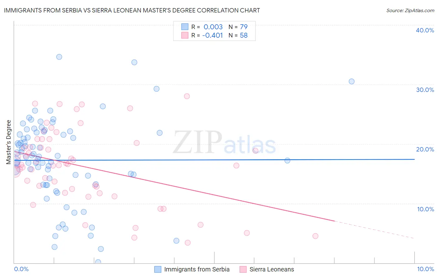 Immigrants from Serbia vs Sierra Leonean Master's Degree