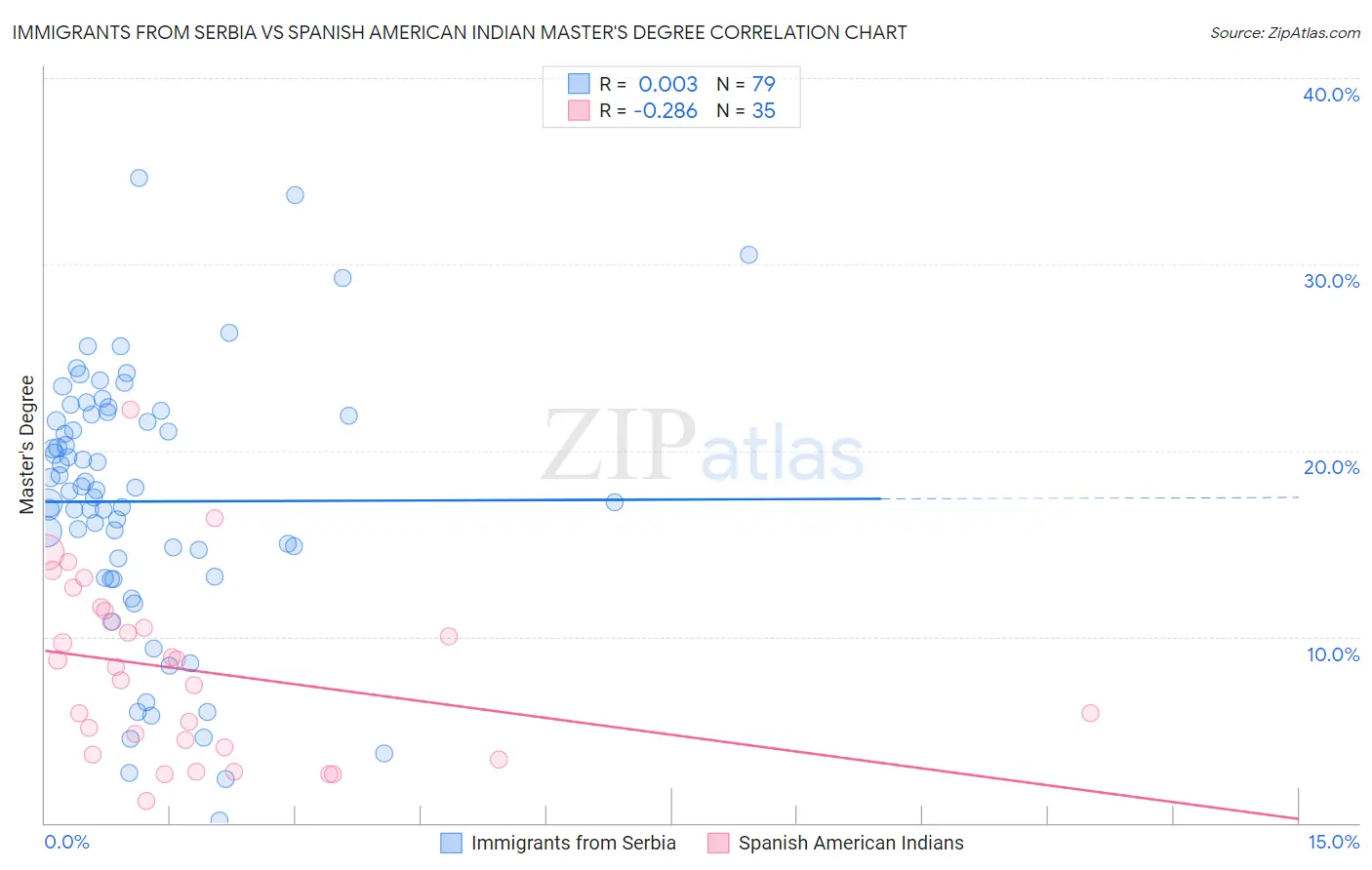 Immigrants from Serbia vs Spanish American Indian Master's Degree