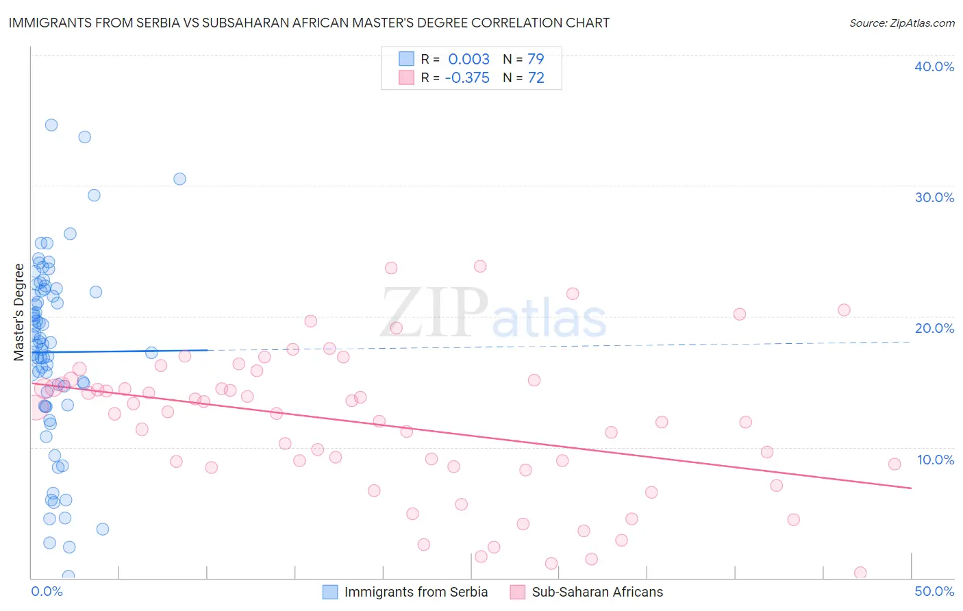 Immigrants from Serbia vs Subsaharan African Master's Degree