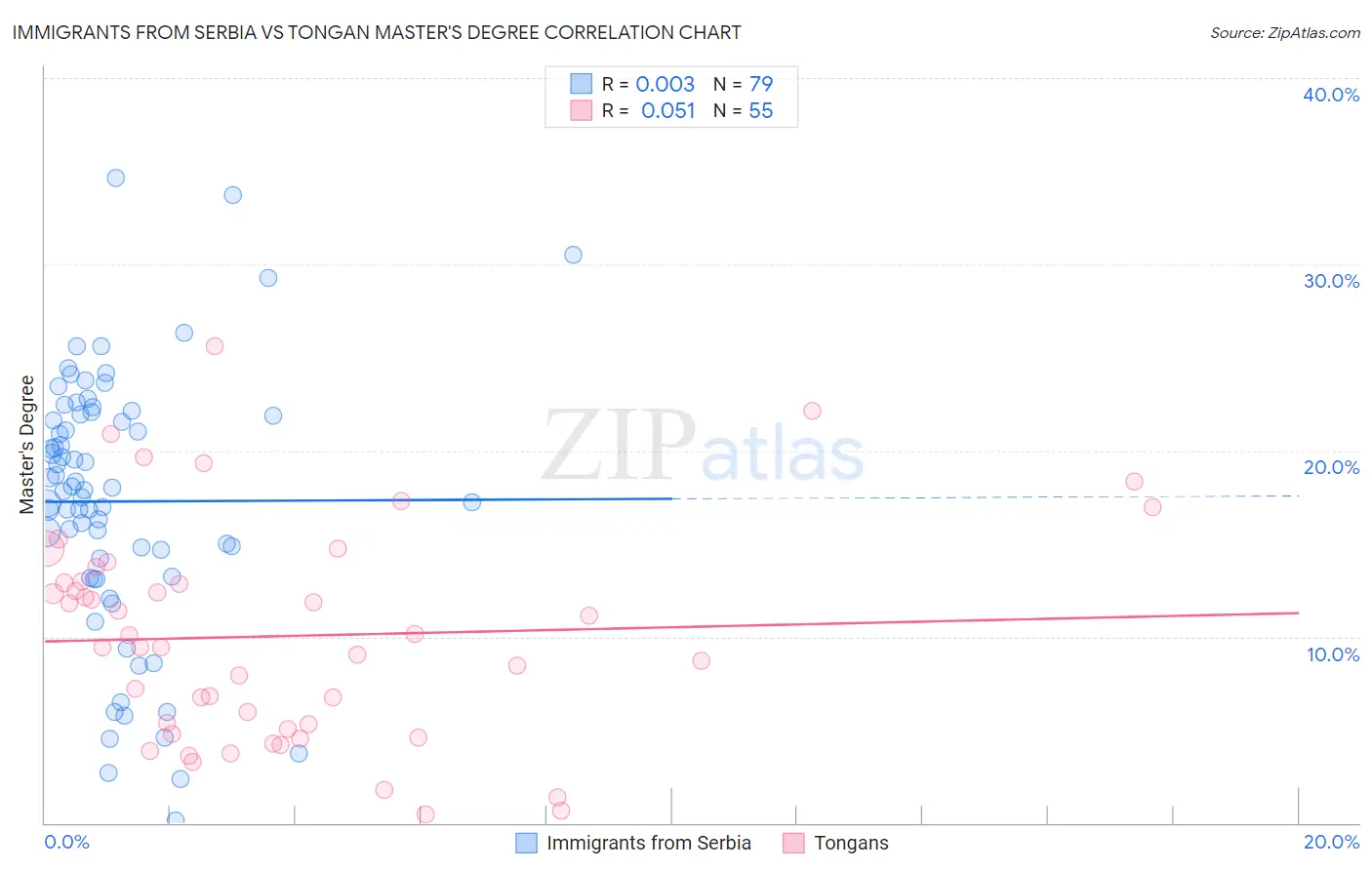 Immigrants from Serbia vs Tongan Master's Degree
