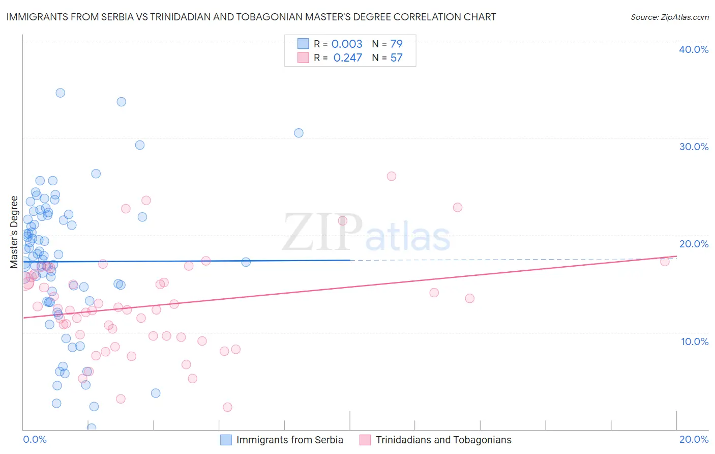 Immigrants from Serbia vs Trinidadian and Tobagonian Master's Degree