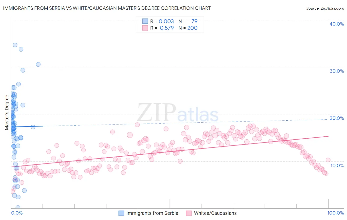 Immigrants from Serbia vs White/Caucasian Master's Degree