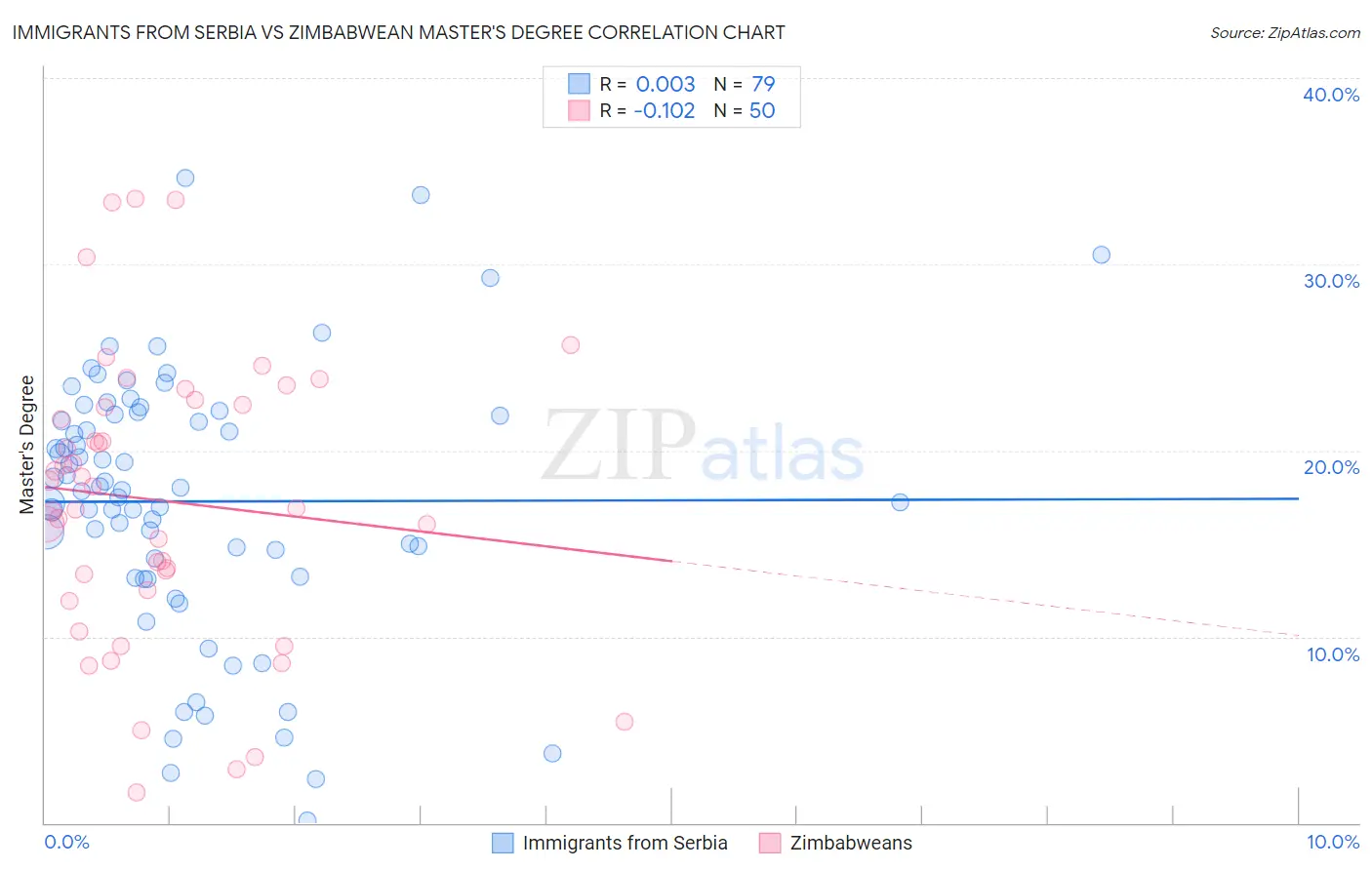 Immigrants from Serbia vs Zimbabwean Master's Degree