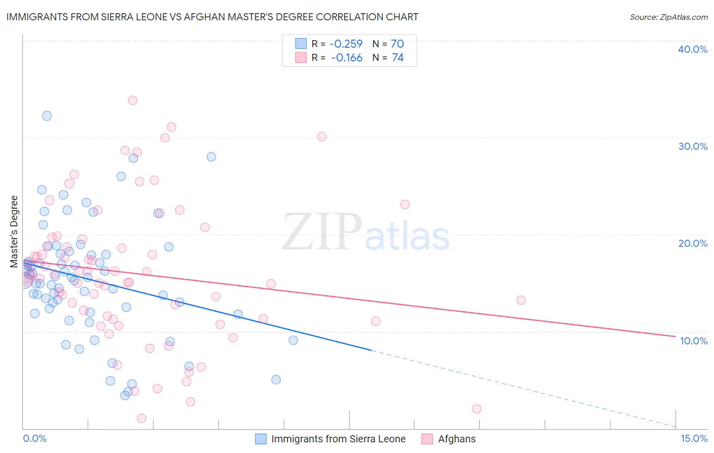 Immigrants from Sierra Leone vs Afghan Master's Degree
