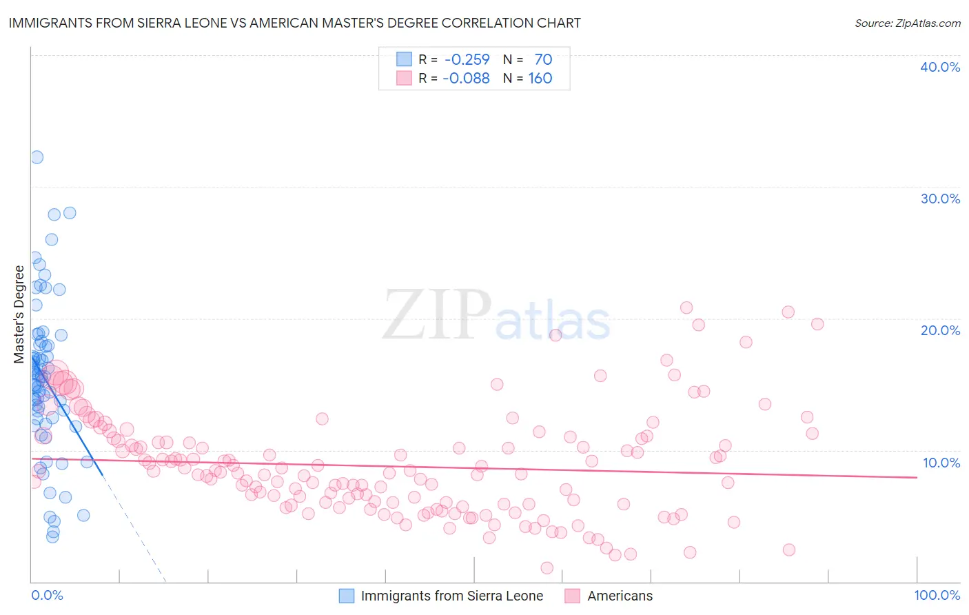 Immigrants from Sierra Leone vs American Master's Degree
