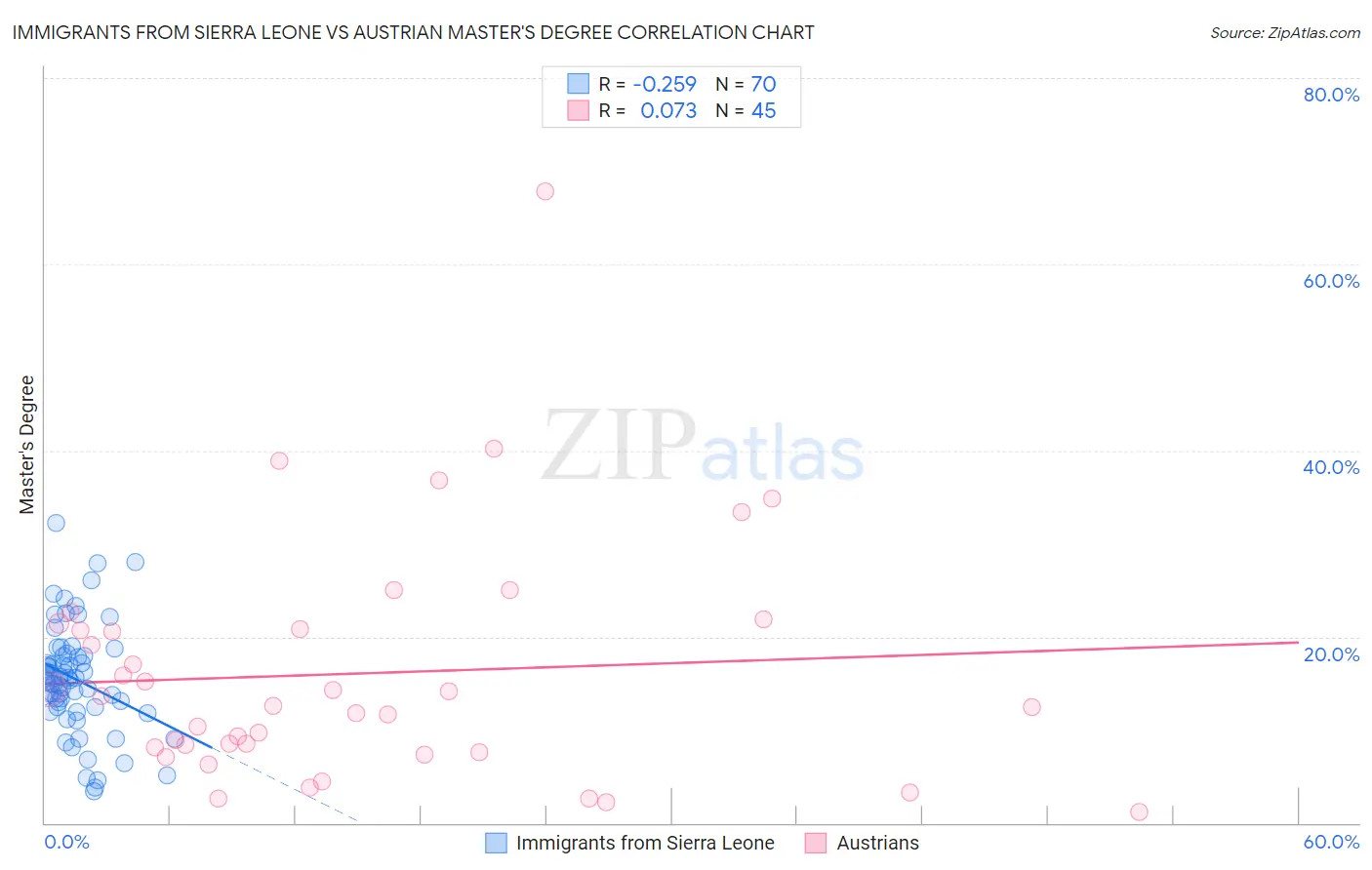 Immigrants from Sierra Leone vs Austrian Master's Degree