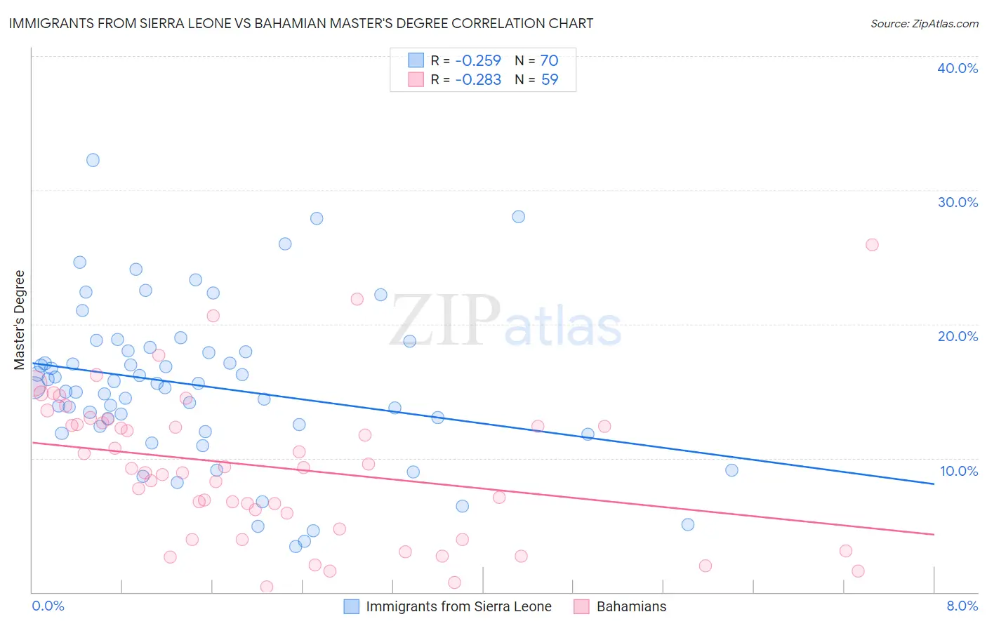 Immigrants from Sierra Leone vs Bahamian Master's Degree