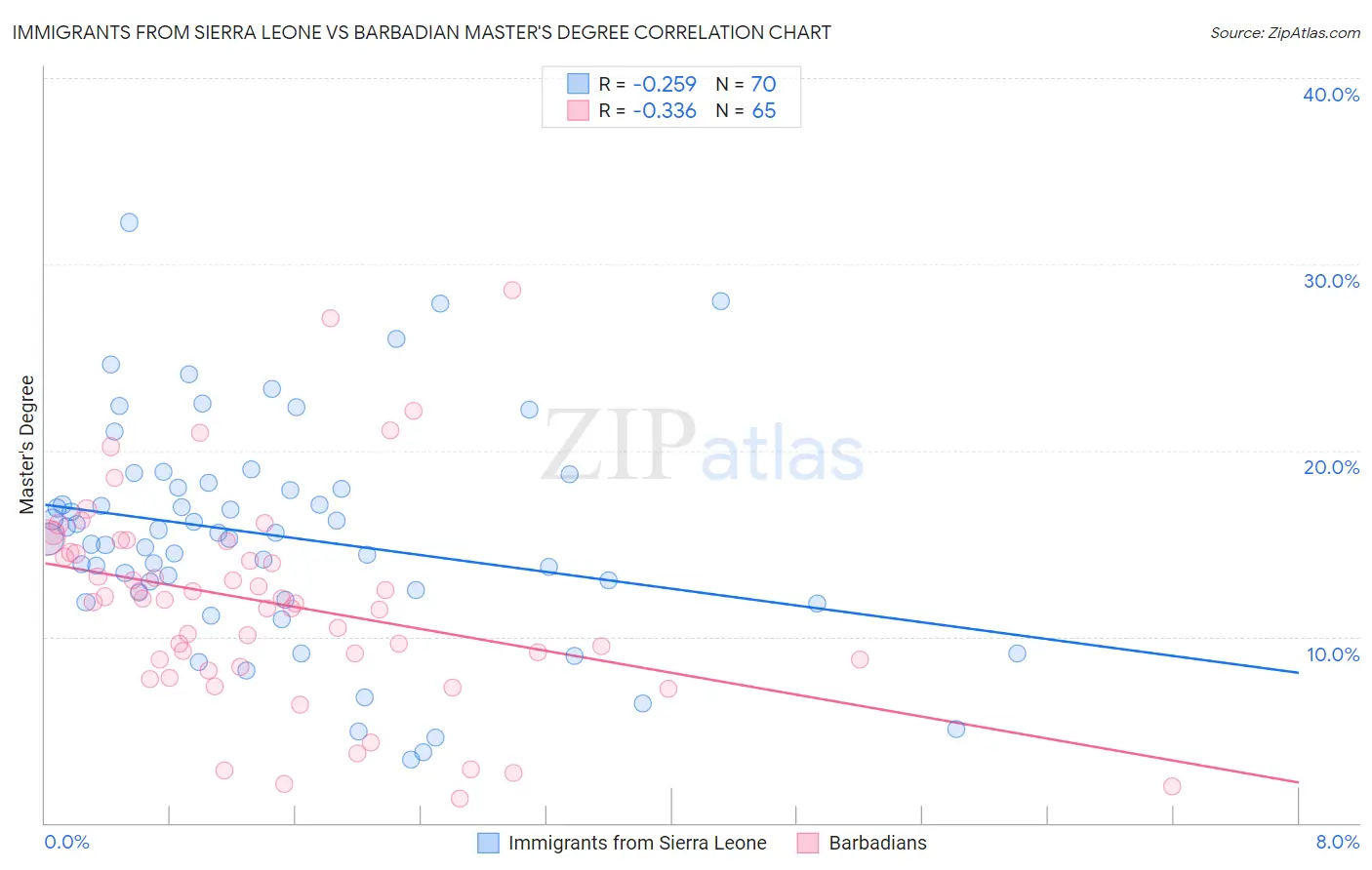 Immigrants from Sierra Leone vs Barbadian Master's Degree