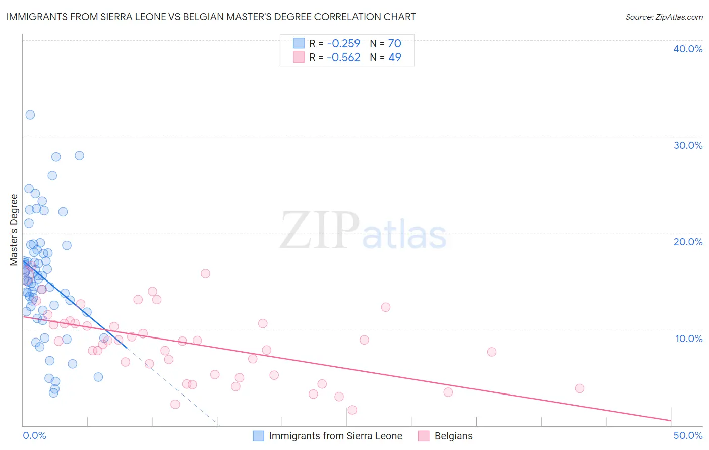 Immigrants from Sierra Leone vs Belgian Master's Degree