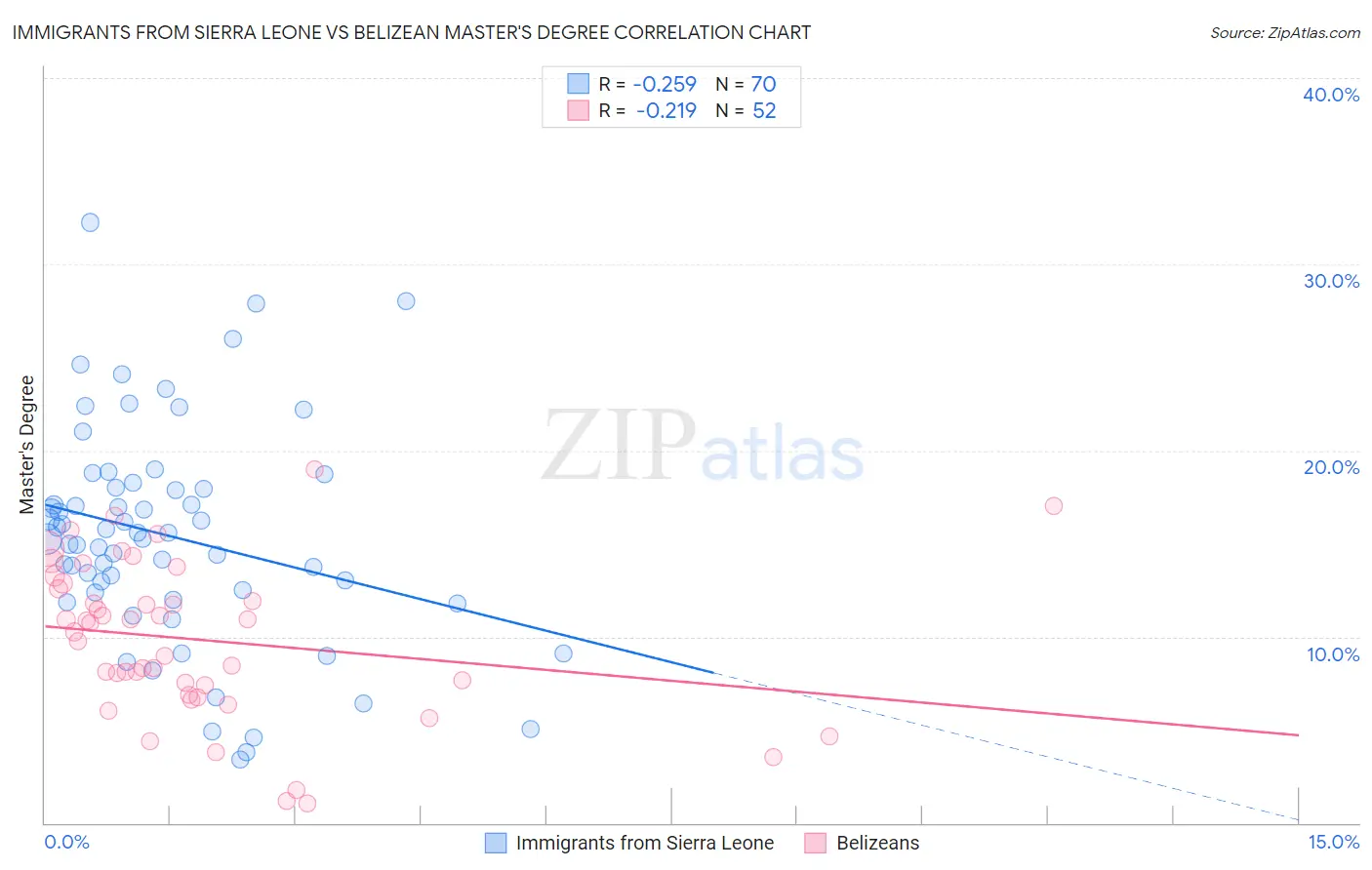 Immigrants from Sierra Leone vs Belizean Master's Degree