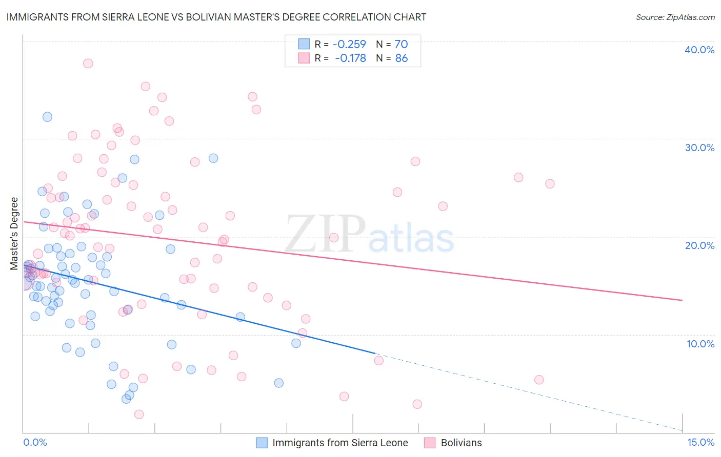 Immigrants from Sierra Leone vs Bolivian Master's Degree