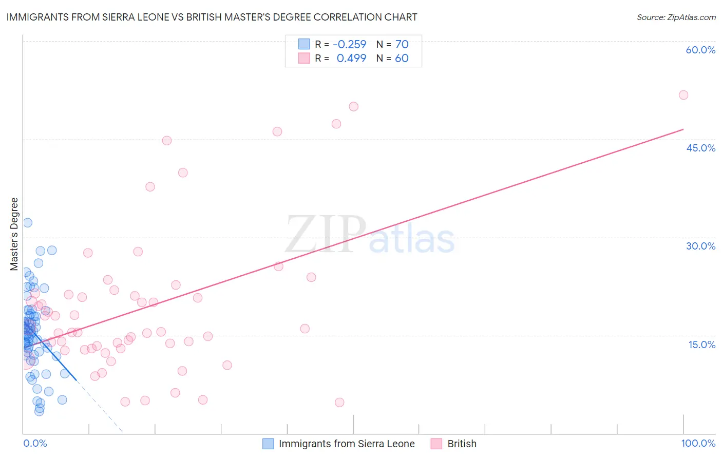 Immigrants from Sierra Leone vs British Master's Degree