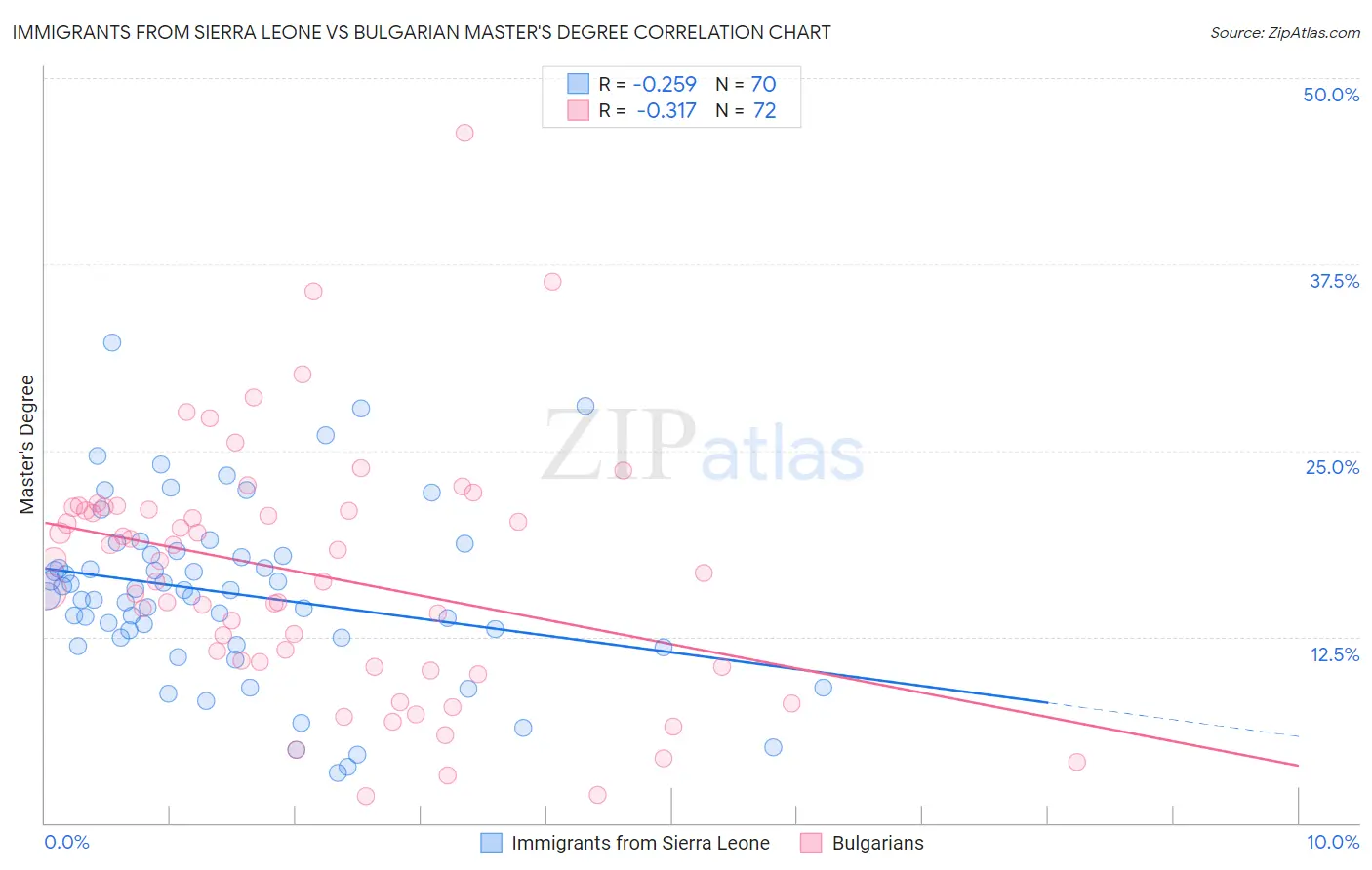 Immigrants from Sierra Leone vs Bulgarian Master's Degree