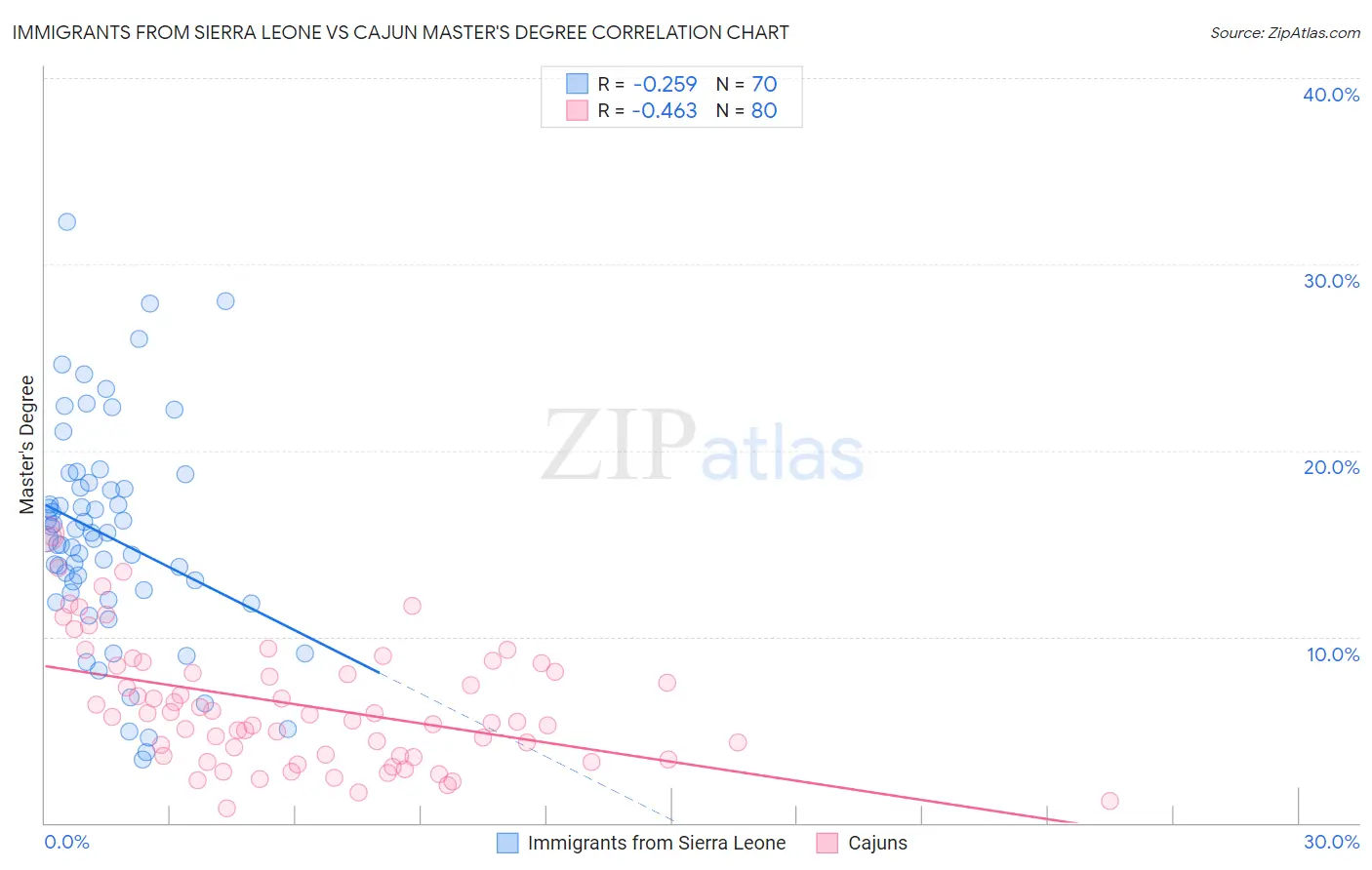 Immigrants from Sierra Leone vs Cajun Master's Degree