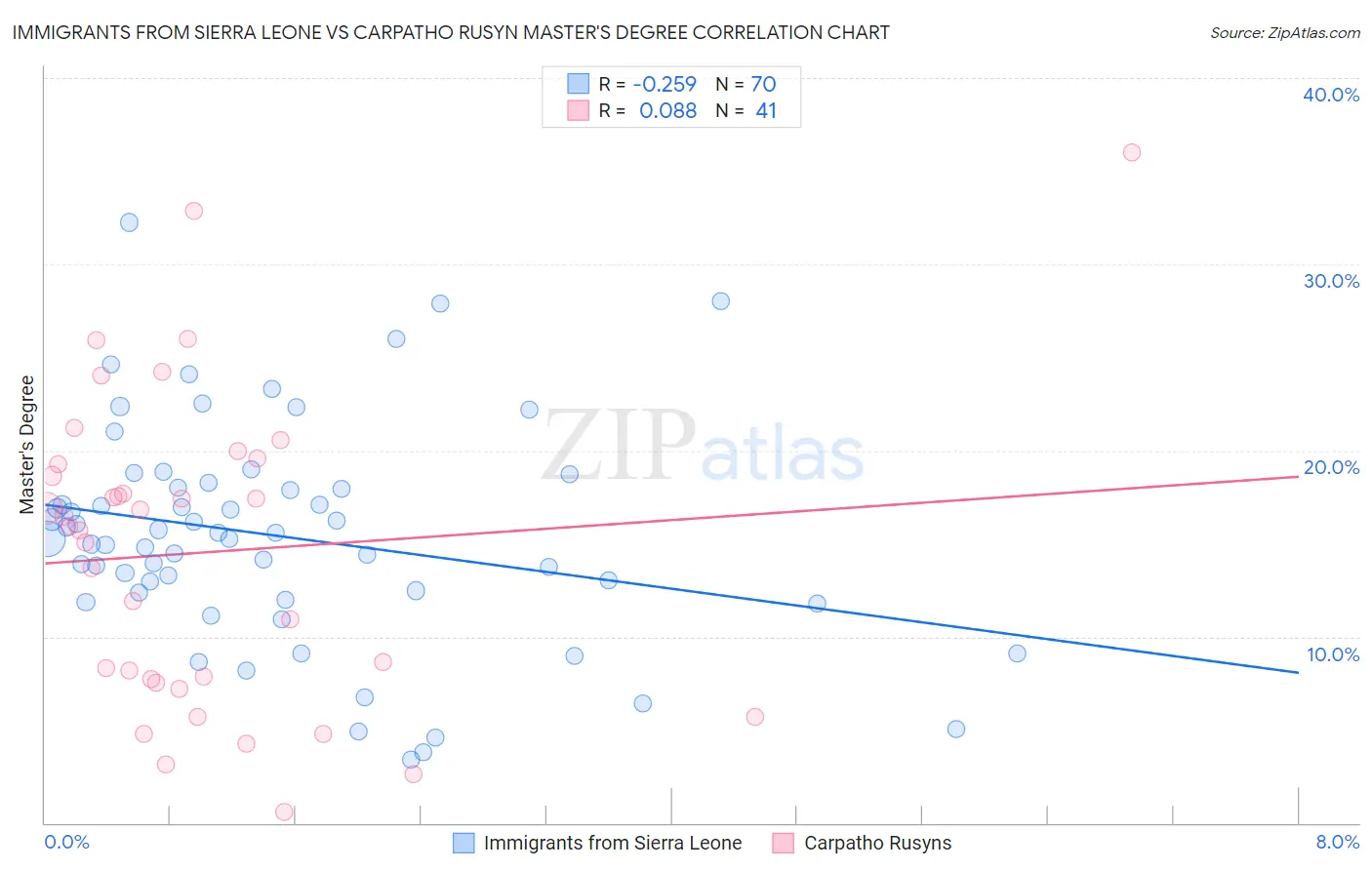 Immigrants from Sierra Leone vs Carpatho Rusyn Master's Degree