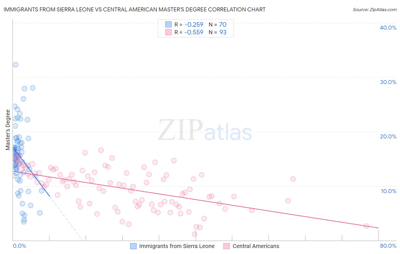 Immigrants from Sierra Leone vs Central American Master's Degree