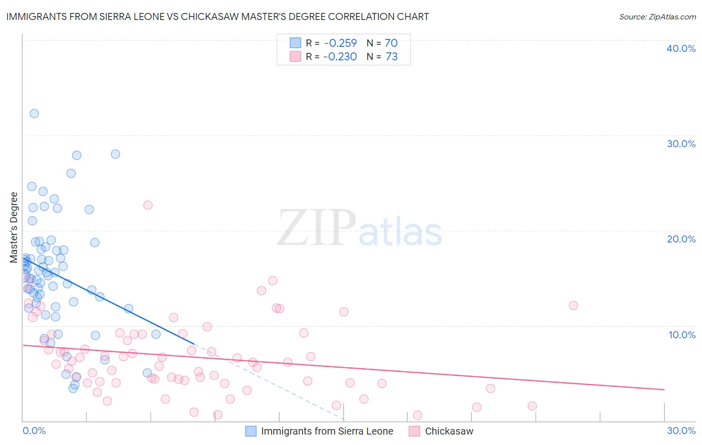Immigrants from Sierra Leone vs Chickasaw Master's Degree